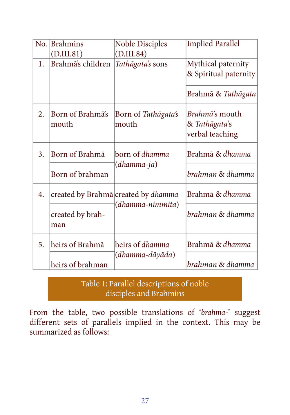 Brahmins and Noble Disciples: A Comparative Analysis DIRI Journal  หน้า 48