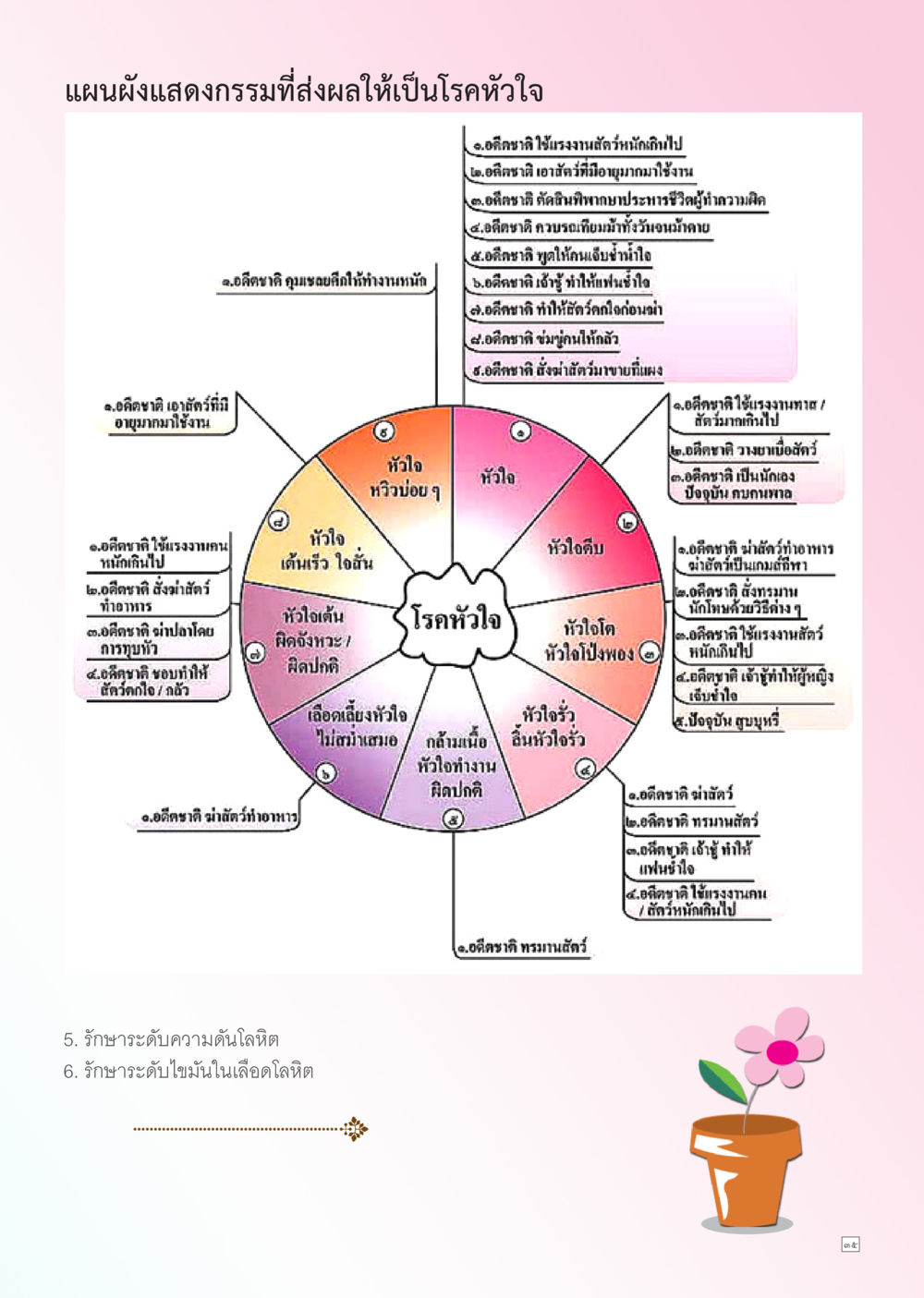 แผนผังกรรมที่ส่งผลให้เป็นโรคหัวใจ Dhamma TIME เดือนเมษายน พ.ศ. 2556 หน้า 35
