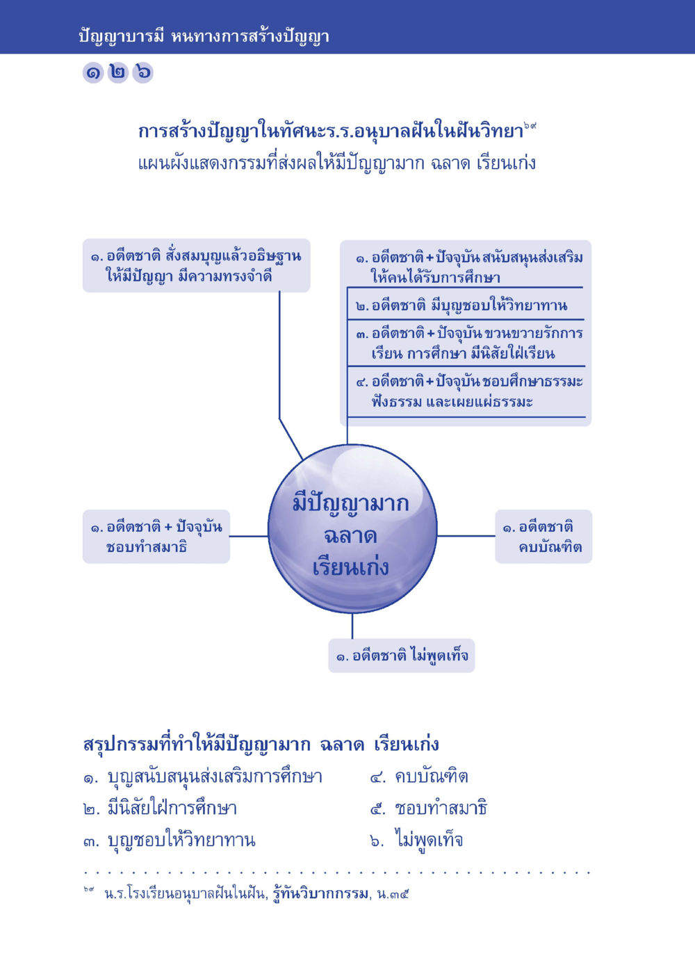 ปัญญาบารมี หนทางการสร้างปัญญา ปัญญาบารมี หนทางสร้างปัญญา หน้า 126