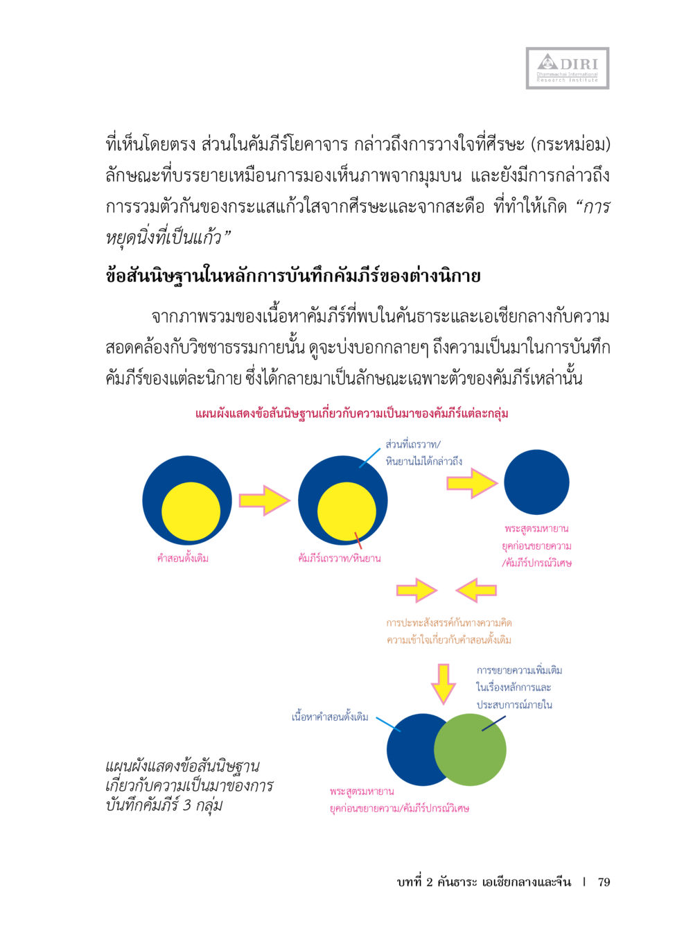 การวางใจที่ศีรษะในคัมภีร์โยคา หลักฐานธรรมกายในคัมภีร์พุทธโบราณ 1 ฉบับประชาชน หน้า 80
