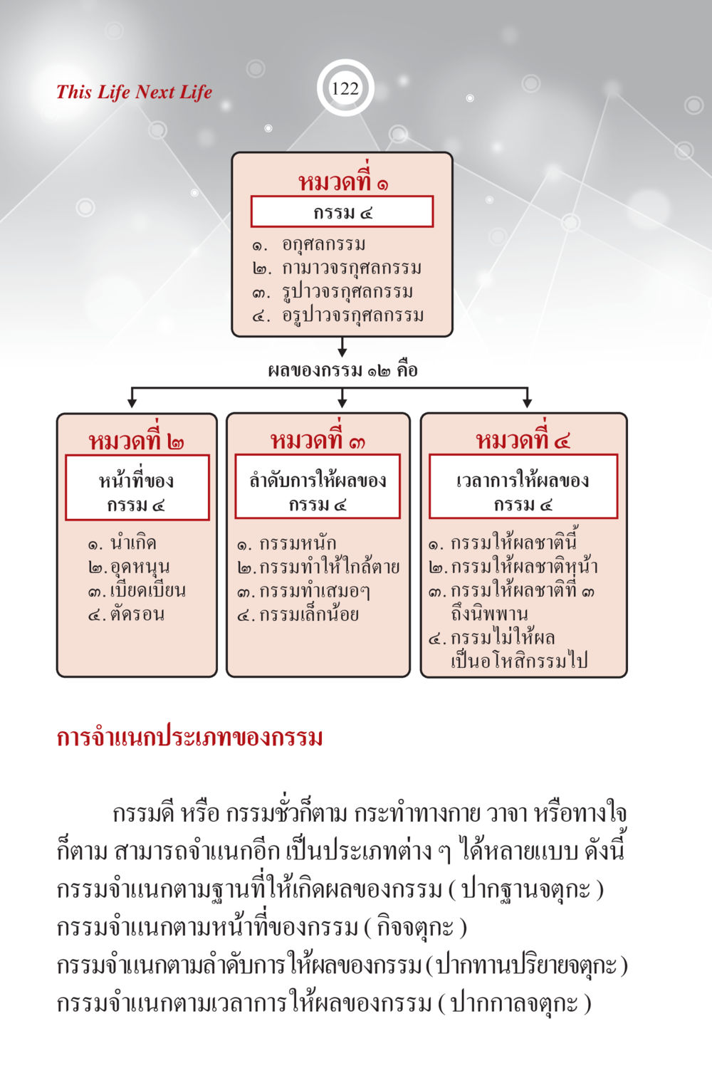 กรรมและผลของกรรมในพระพุทธศาสนา ภพนี้ ภพหน้า ฉบับเติมเต็ม หน้า 124