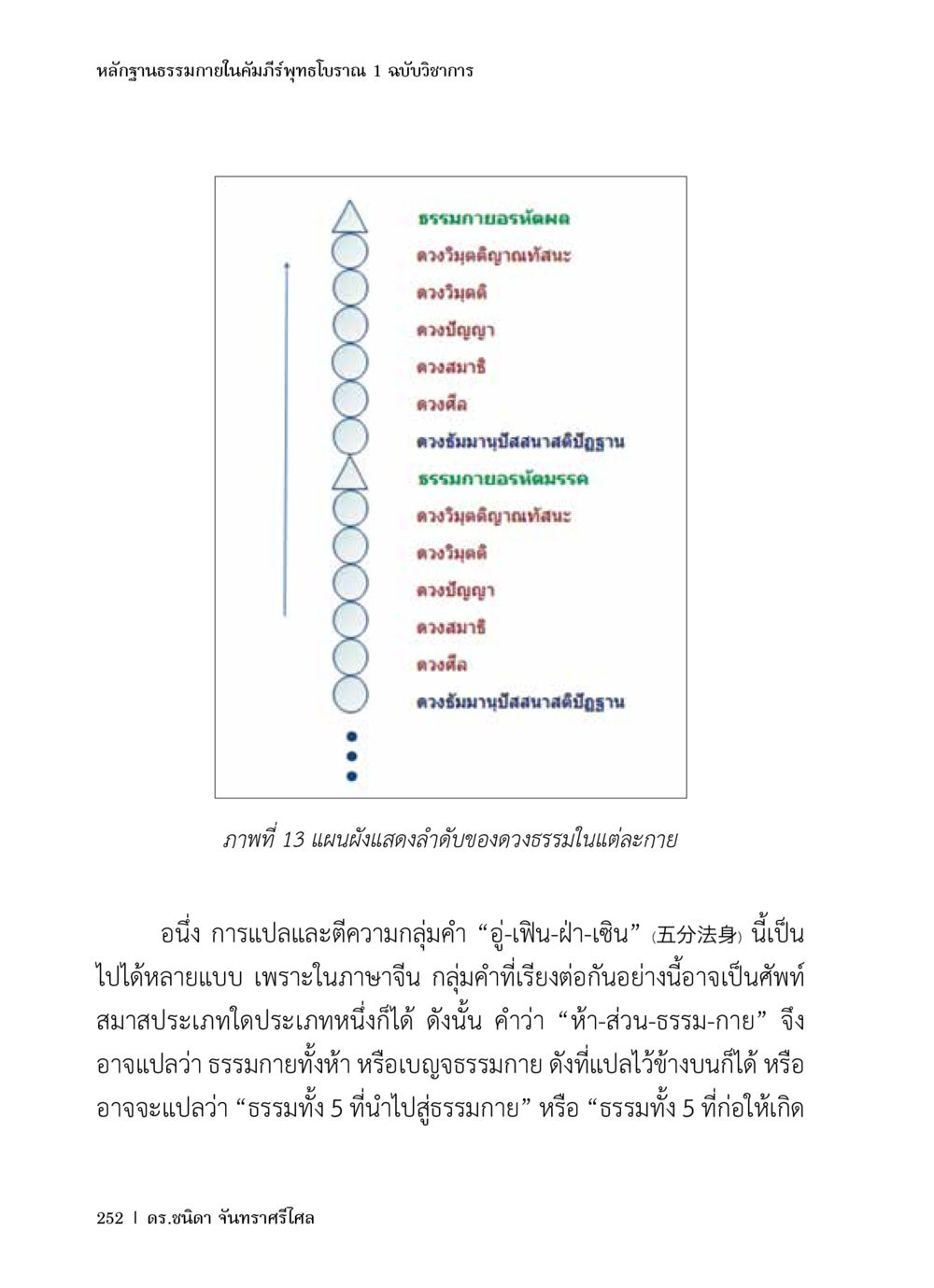 หลักฐานธรรมภายในคัมภีร์พุทธโบราณ หลักฐานธรรมกายในคัมภีร์พุทธโบราณ 1 ฉบับวิชาการ หน้า 284