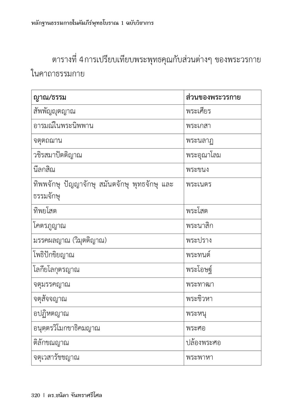 หลักฐานธรรมภายในคัมภีร์พุทธโบราณ 1 ฉบับวิชาการ หลักฐานธรรมกายในคัมภีร์พุทธโบราณ 1 ฉบับวิชาการ หน้า 352