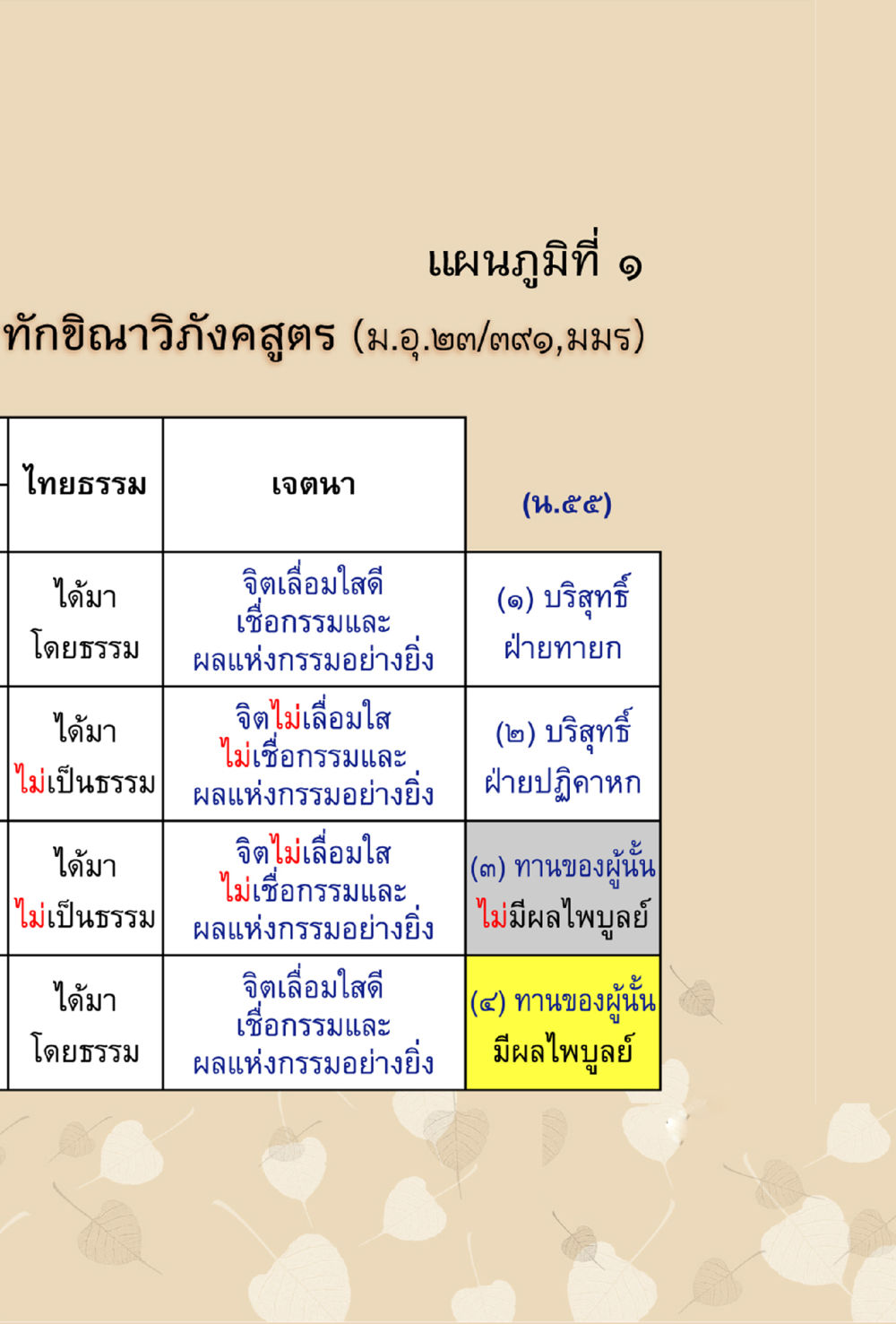 ทักษิณาวีถังสูตรและผลแห่งกรรม ทานบารมี  สูตรลัดแห่งความสุข หน้า 113