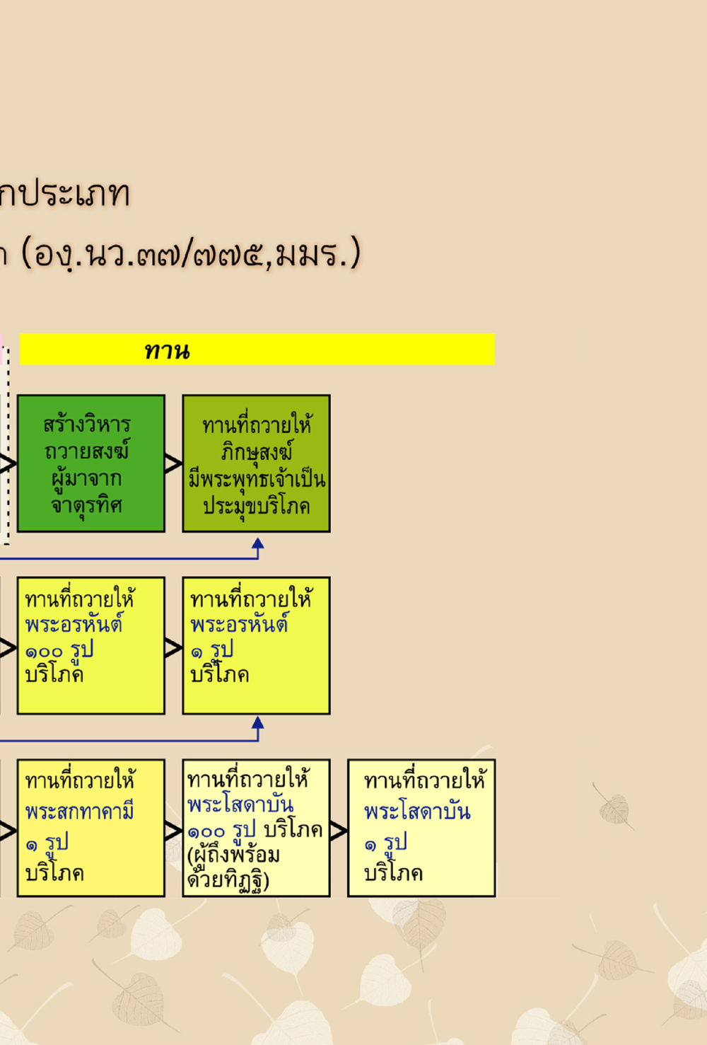 null ทานบารมี  สูตรลัดแห่งความสุข หน้า 115