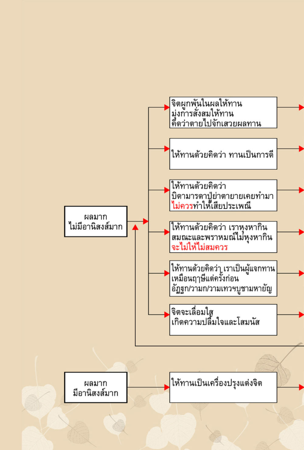 จิตผูกพันในผลให้ทาน ทานบารมี  สูตรลัดแห่งความสุข หน้า 116