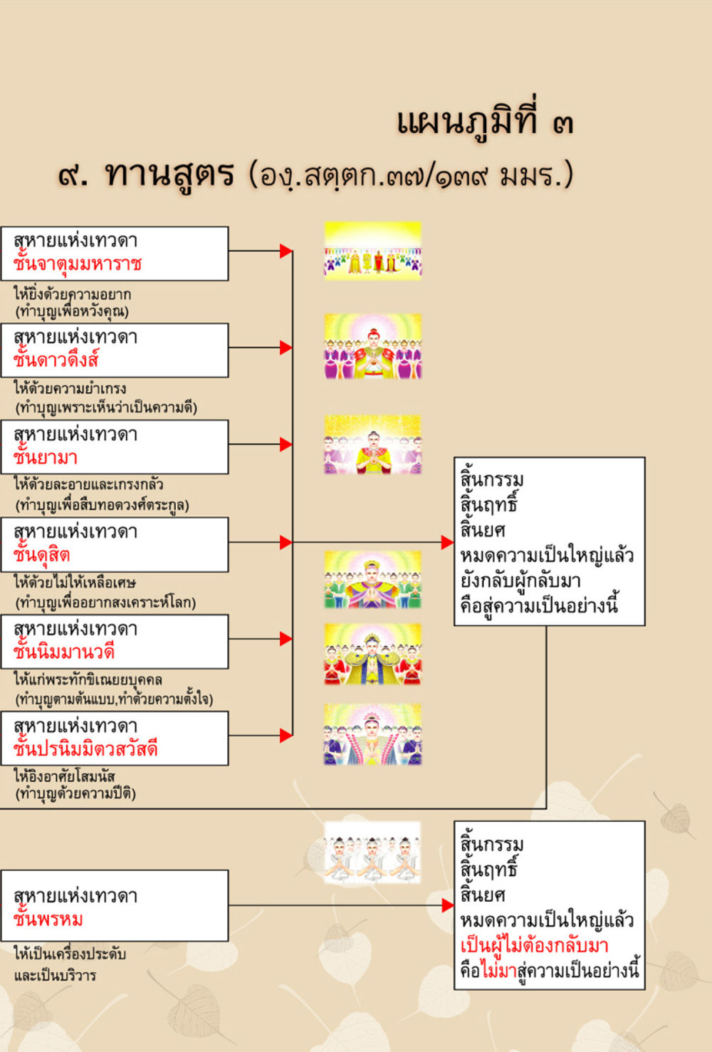 การทำบุญและการขึ้นสู่สวรรค์ ทานบารมี  สูตรลัดแห่งความสุข หน้า 117