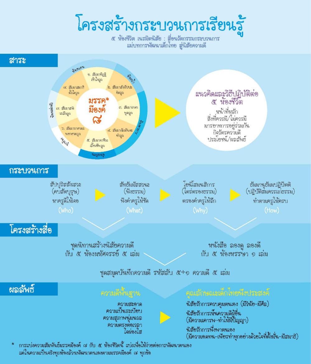 โครงสร้างกระบวนการเรียนรู้ ชุดวิเศษข้ามมิติ หน้า 21