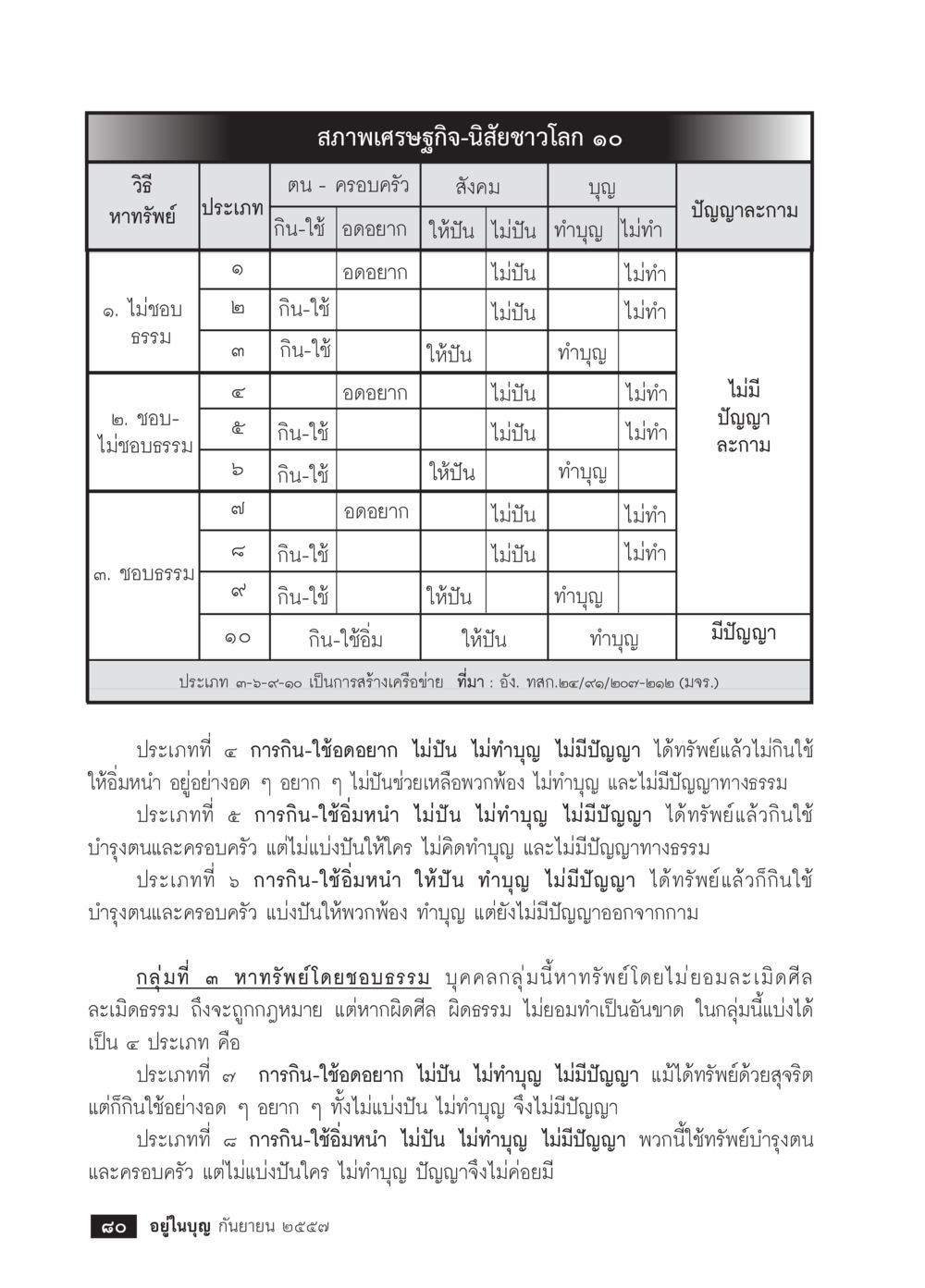 สมาพันธ์เศรษฐกิจ-นิสัยชาวโลก ๑๐ วารสารอยู่ในบุญประจำเดือน กันยายน พ.ศ.2557 หน้า 82