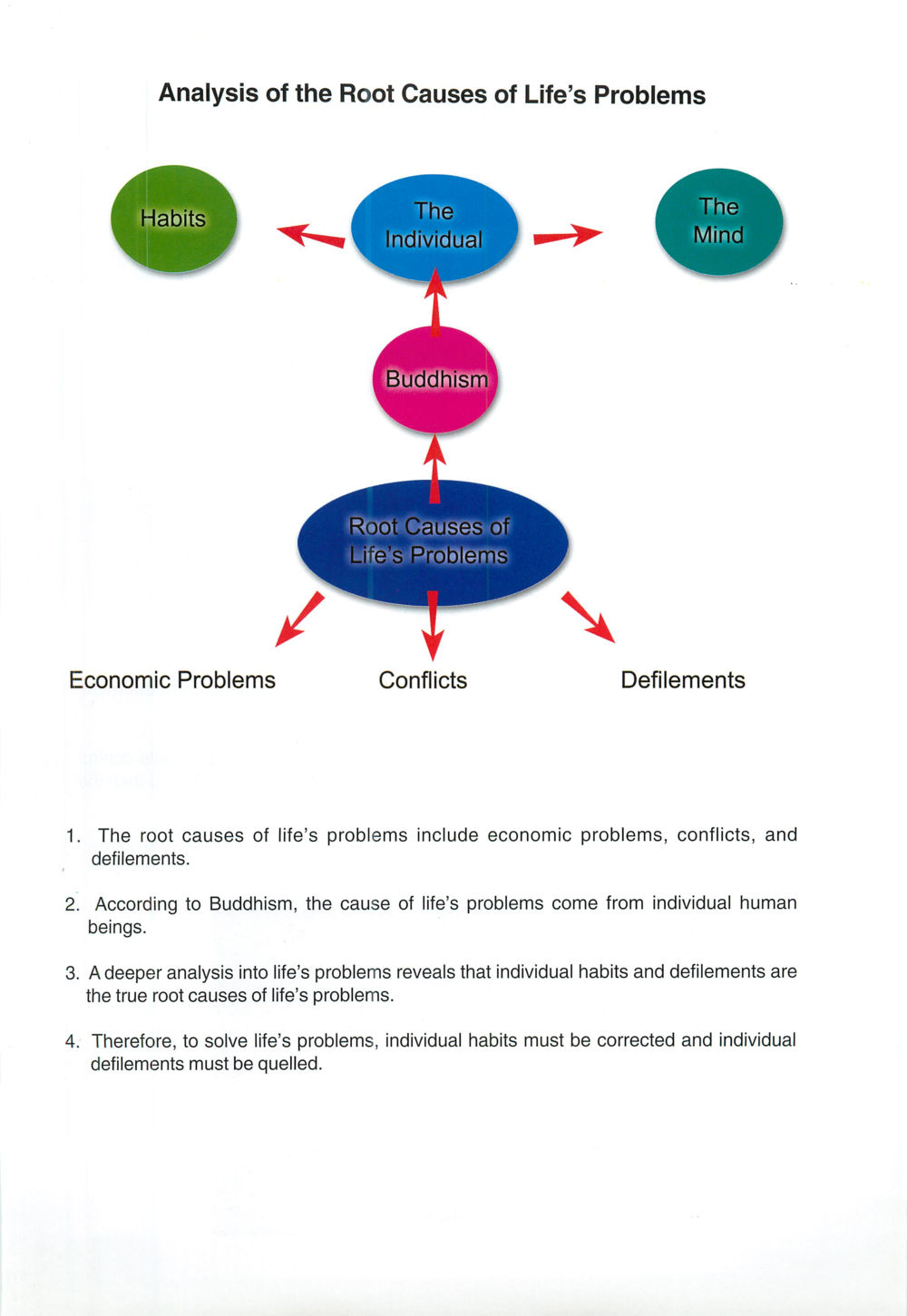 Analysis of the Root Causes of Life’s Problems We are one (World Buddhist Sangha Youth) หน้า 14
