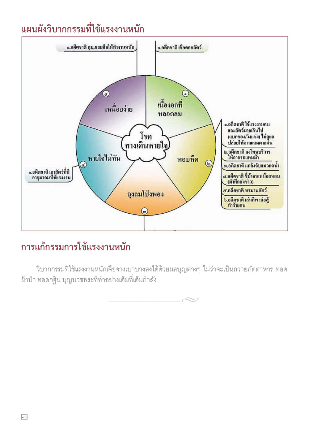 แผนผังวิตากรรมที่ใช้แรงงานหนัก Dhamma TIME เดือนพฤษภาคม พ.ศ.2558 หน้า 30
