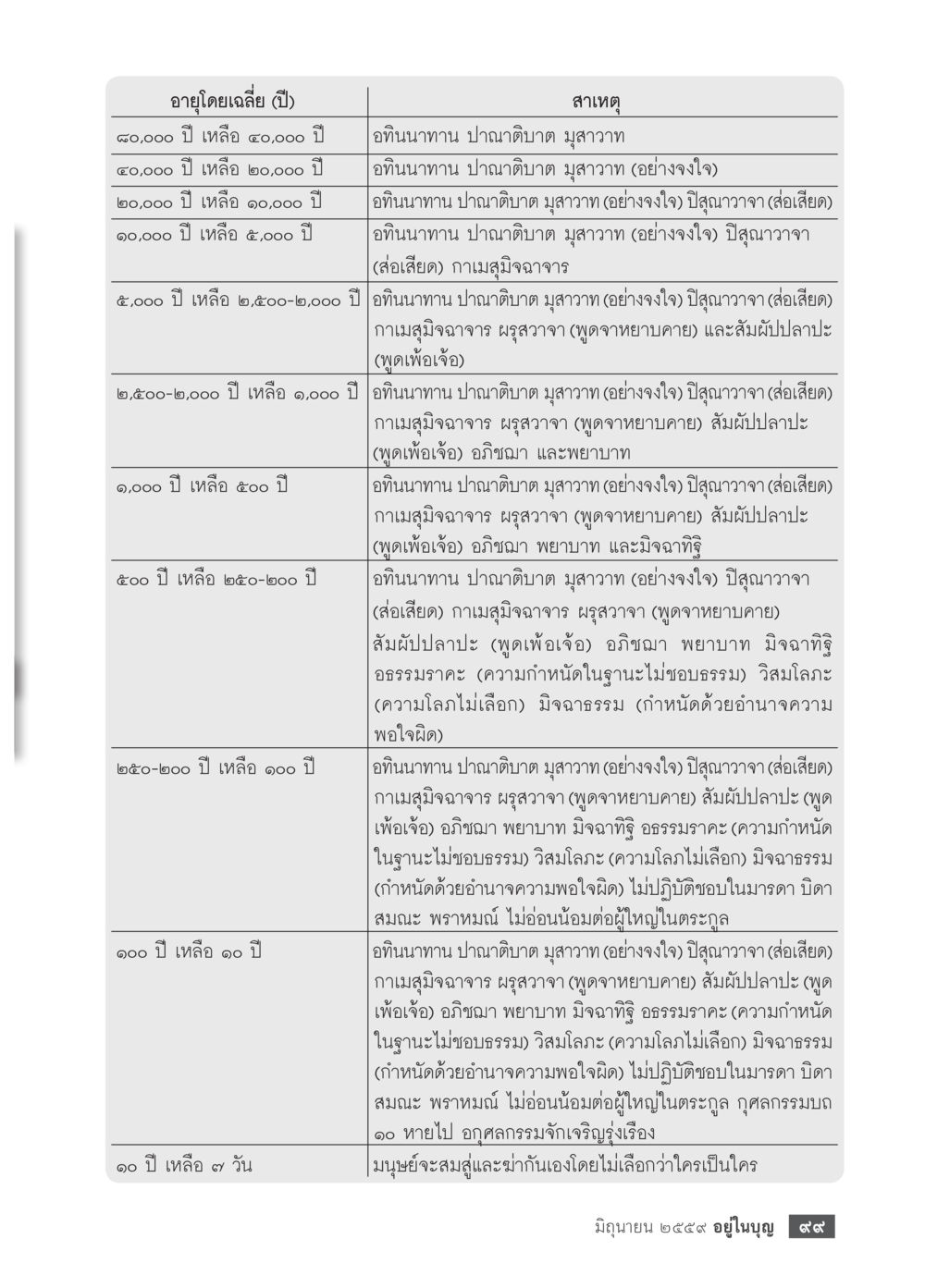 null วารสารอยู่ในบุญประจำเดือนมิถุนายน พ.ศ.2559 หน้า 101