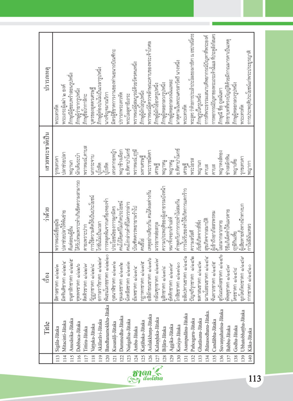 null ชาดก เรื่องโปรด The Favorite Jatakas หน้า 115