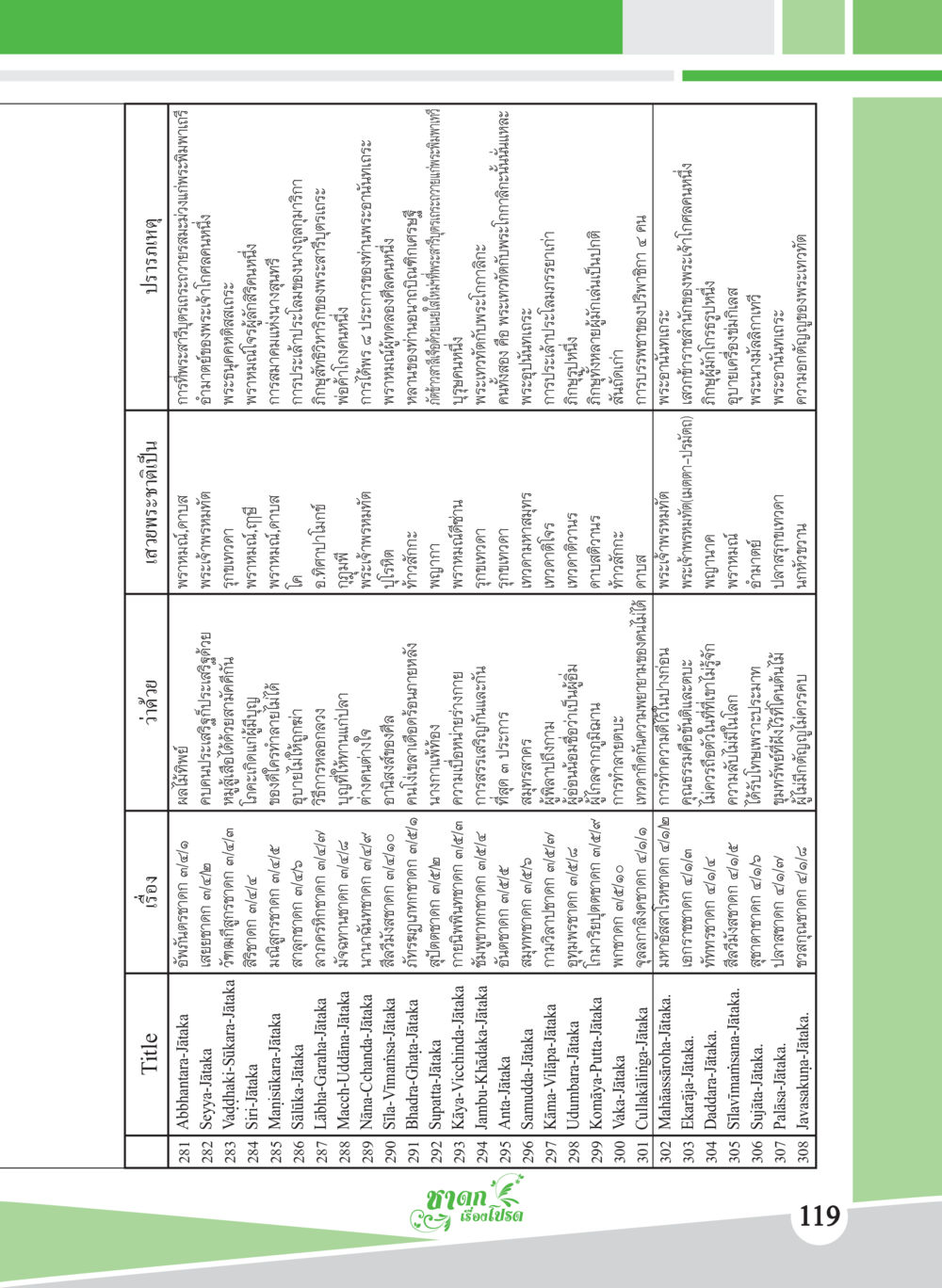 คำแนะนำการใช้ OCR ชาดก เรื่องโปรด The Favorite Jatakas หน้า 121