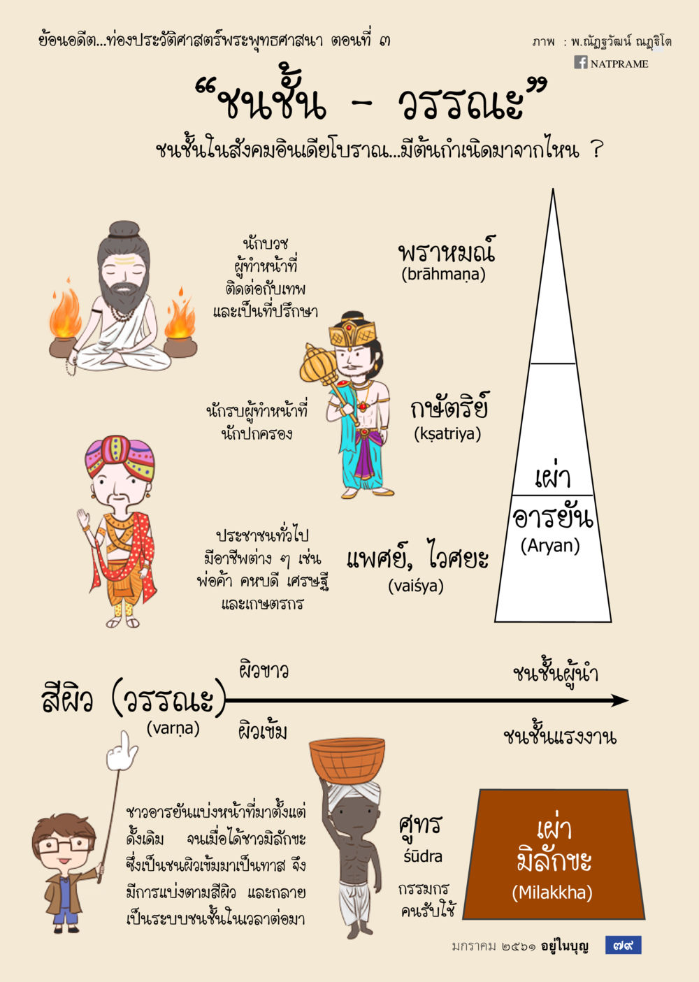 โครงสร้างชั้นวรรณะในสังคมอินเดียโบราณ  วารสารอยู่ในบุญประจำเดือน มกราคม พ.ศ.2561 หน้า 81