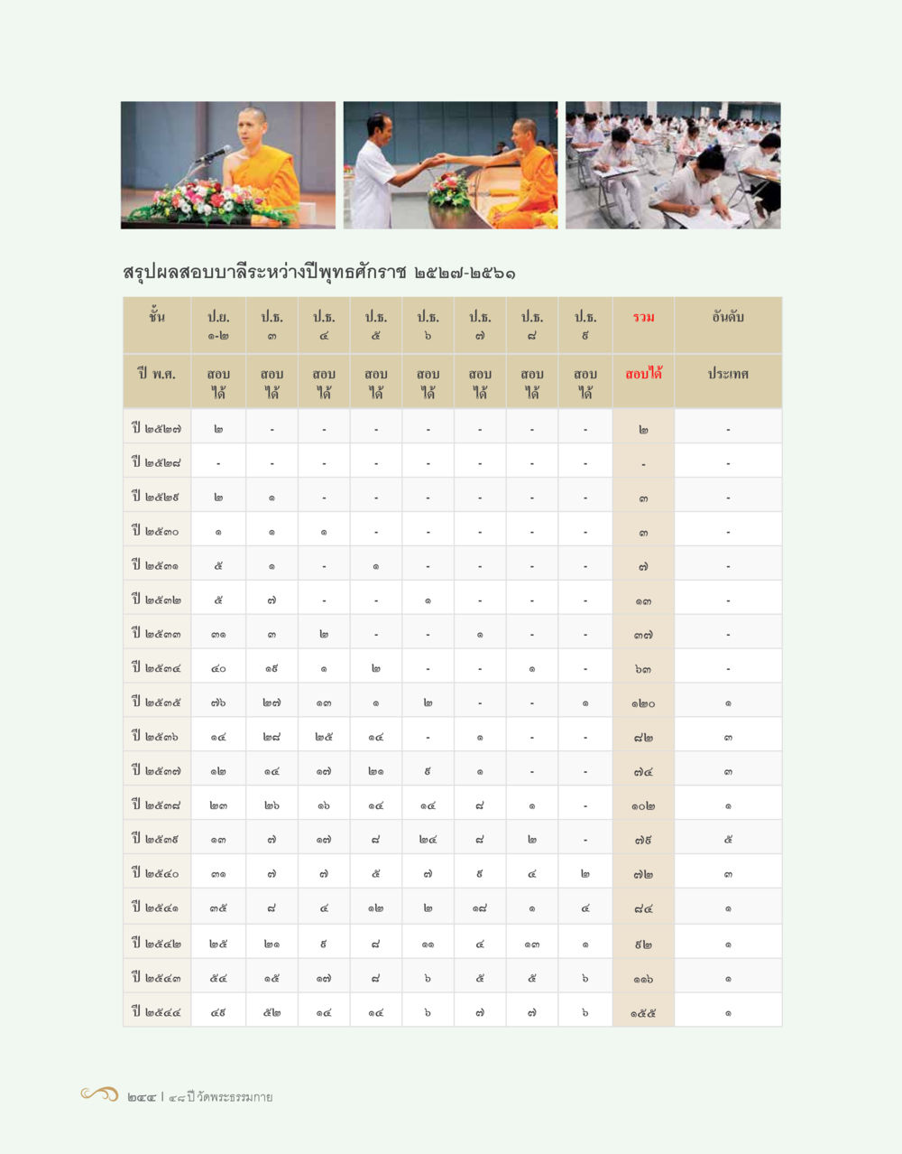 บทความเกี่ยวกับตัวเลข 48 ปี วัดพระธรรมกาย : MISSIONS FOR PEACE (ปฏิบัติการเพื่อสันติภาพ) หน้า 246