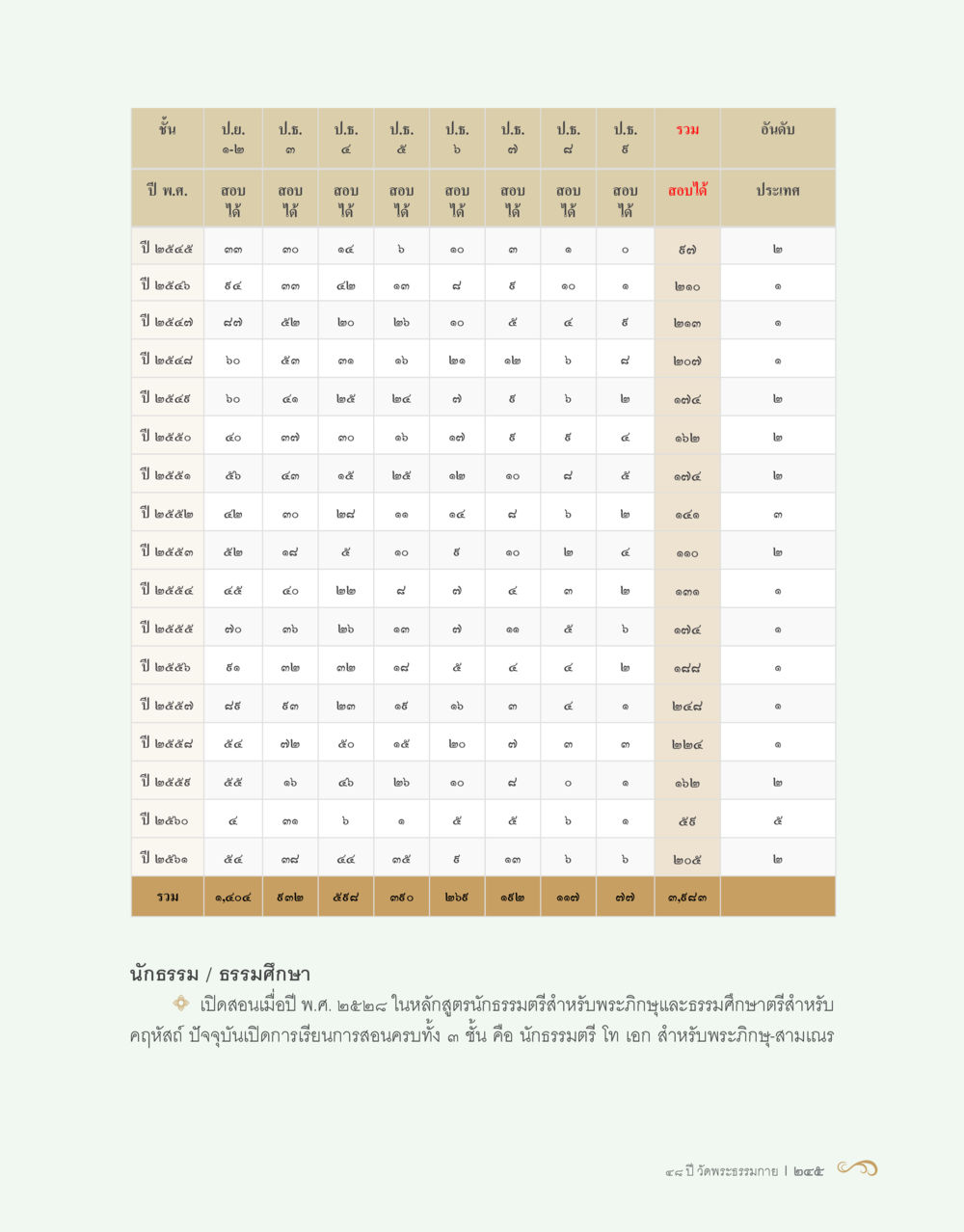 null 48 ปี วัดพระธรรมกาย : MISSIONS FOR PEACE (ปฏิบัติการเพื่อสันติภาพ) หน้า 247