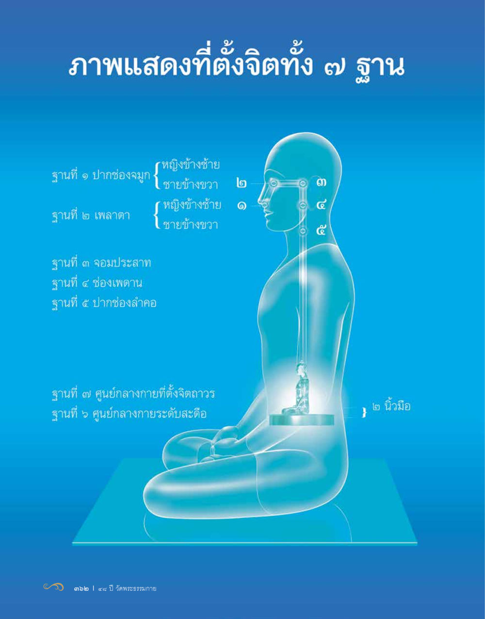null 48 ปี วัดพระธรรมกาย : MISSIONS FOR PEACE (ปฏิบัติการเพื่อสันติภาพ) หน้า 364