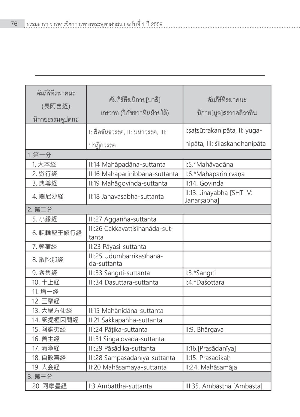 大本経及其相关经文概述 Samayabhedoparacanacakra คำแปลพร้อมเชิงอรรถวิเคราะห์(1) หน้า 10