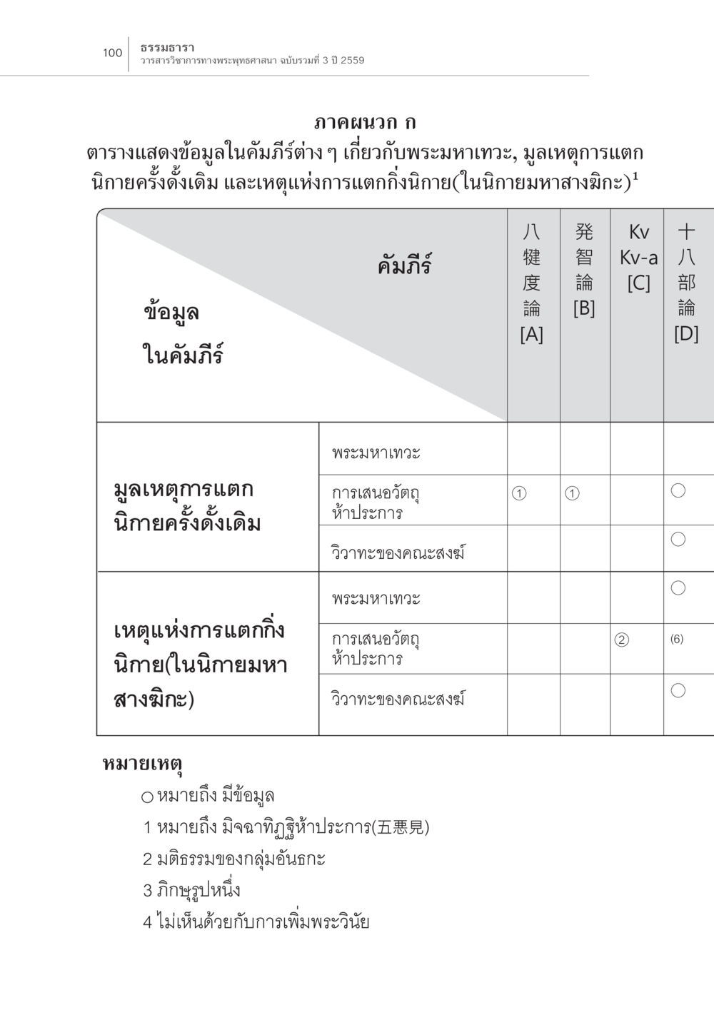 ธรรมธารา วารสารวิชาการทางพระพุทธศาสนา Samayabhedoparacanacakra คำแปลพร้อมเชิงอรรถวิเคราะห์ (2) หน้า 44
