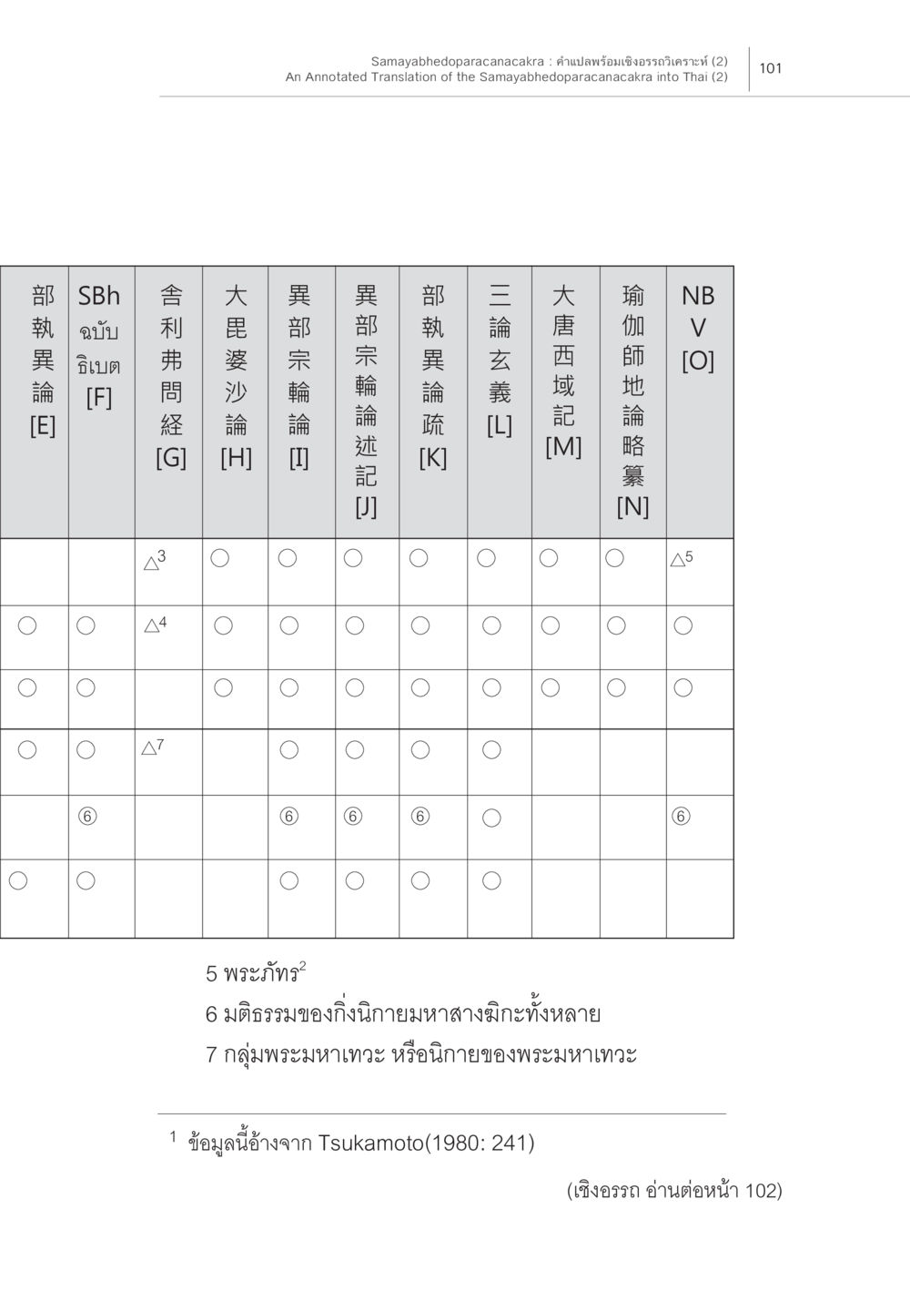 Samayabhedoparacanacakra: คำแปลพร้อมเชิงอรรถวิเคราะห์ (2) Samayabhedoparacanacakra คำแปลพร้อมเชิงอรรถวิเคราะห์ (2) หน้า 45