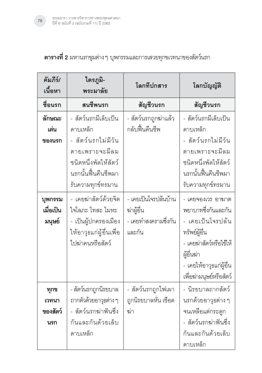 ธรรมธารา วรรณารัชวาทวารวารีพระพุทธศาสนา นรกภูมิในไตรภูมิ-พระมาลัย: ความสัมพันธ์กับคัมภีร์สำคัญ ทางพุทธศาสนา หน้า 18