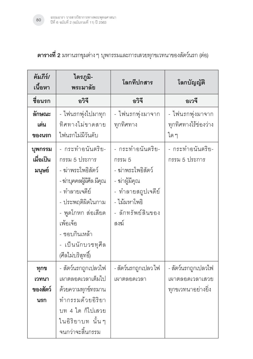 ธรรวธาร วรรณวารีราชการทางพระพุทธศาสนา ปีที่ 6 ฉบับที่ 2 นรกภูมิในไตรภูมิ-พระมาลัย: ความสัมพันธ์กับคัมภีร์สำคัญ ทางพุทธศาสนา หน้า 20