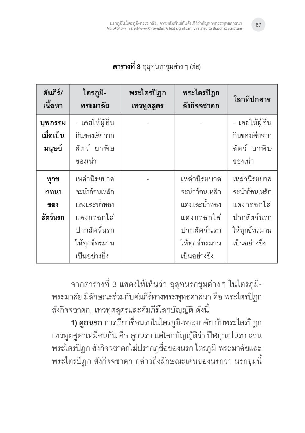 นรกภูมิในโตรกี-พระมาลัย นรกภูมิในไตรภูมิ-พระมาลัย: ความสัมพันธ์กับคัมภีร์สำคัญ ทางพุทธศาสนา หน้า 27