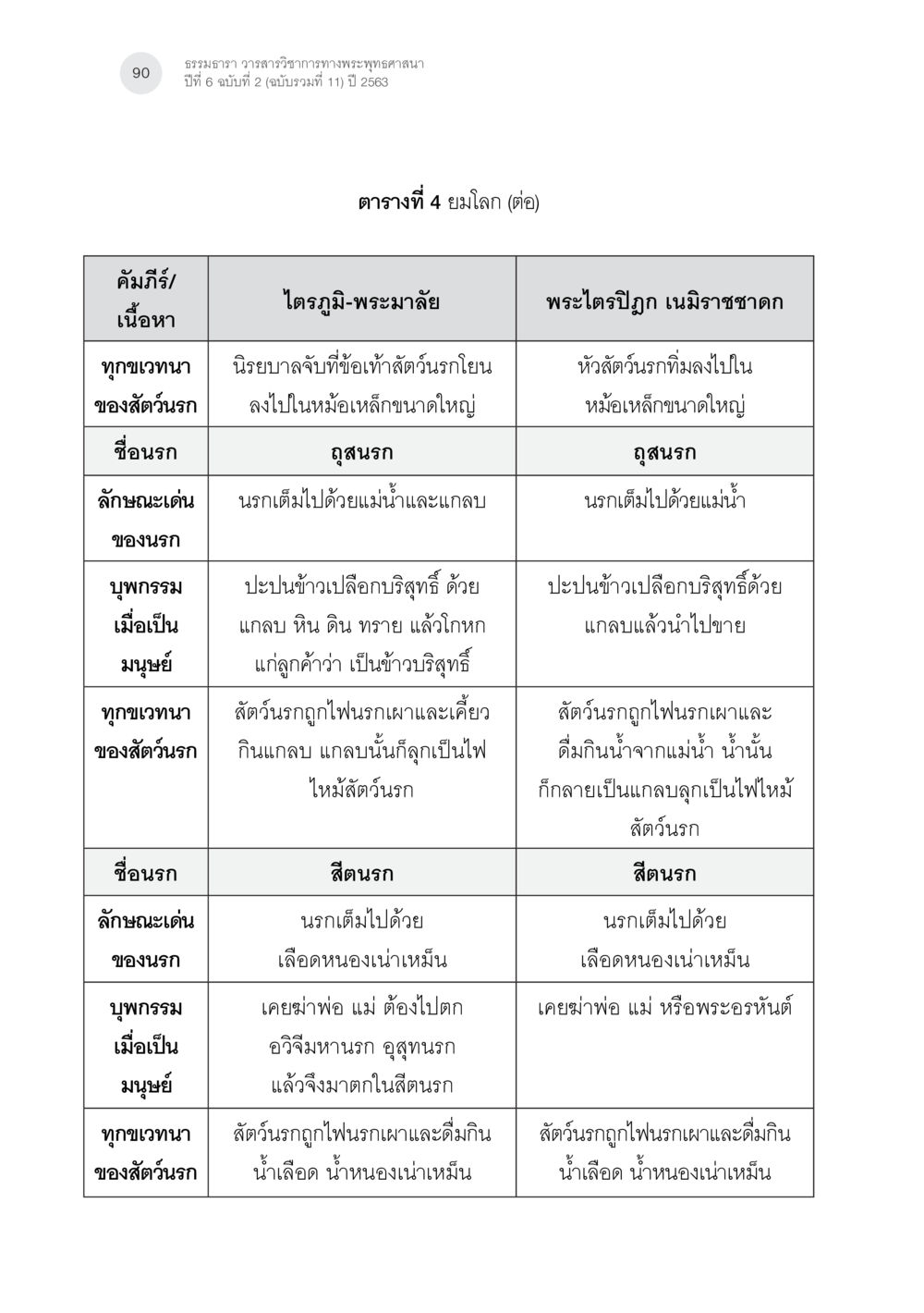 ธรรมธารา วรรณวารีการทางพระพุทธศาสนา นรกภูมิในไตรภูมิ-พระมาลัย: ความสัมพันธ์กับคัมภีร์สำคัญ ทางพุทธศาสนา หน้า 30