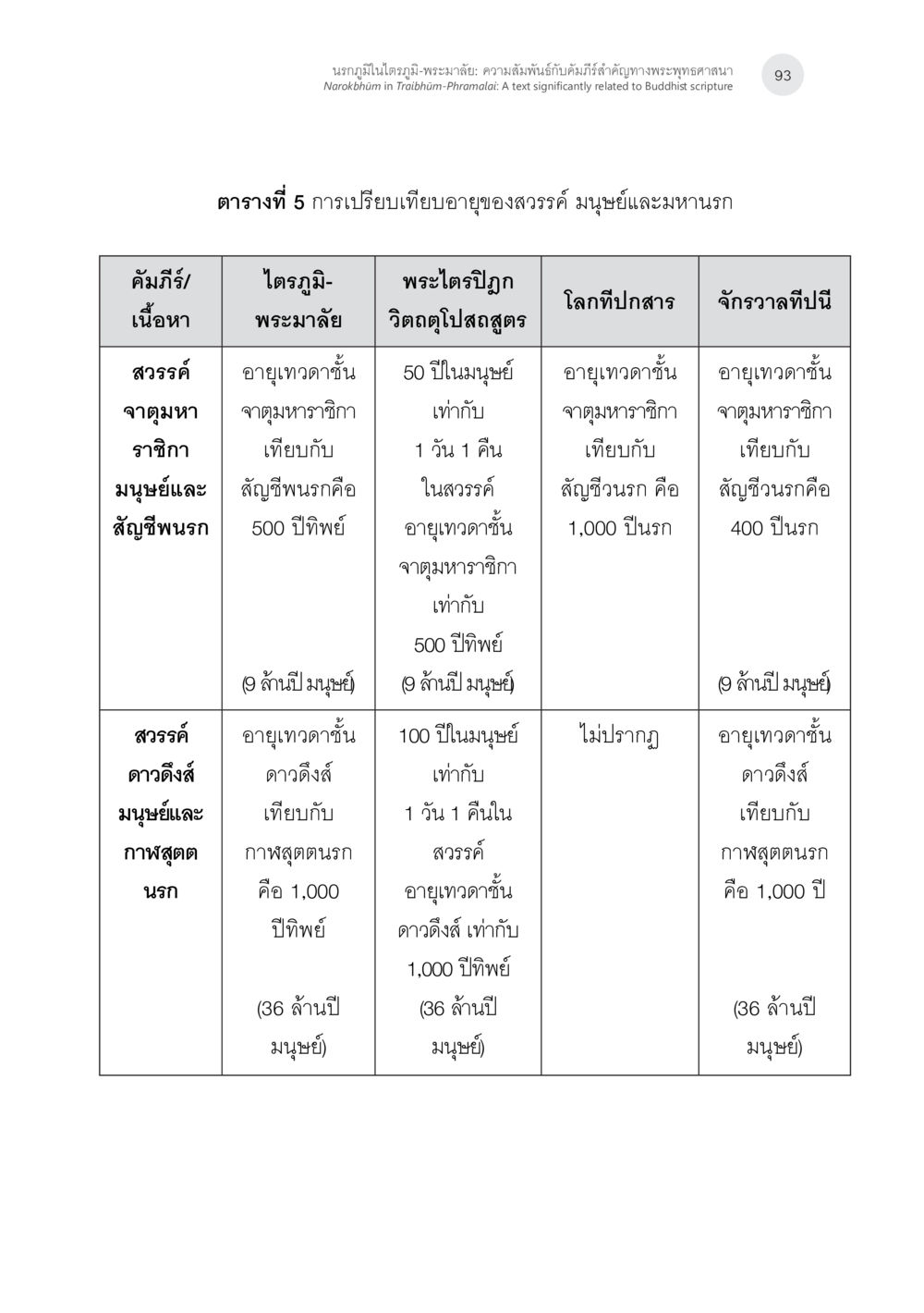 การเปรียบเทียบอายุของสวรรค์ มนุษย์ และมนรก นรกภูมิในไตรภูมิ-พระมาลัย: ความสัมพันธ์กับคัมภีร์สำคัญ ทางพุทธศาสนา หน้า 33