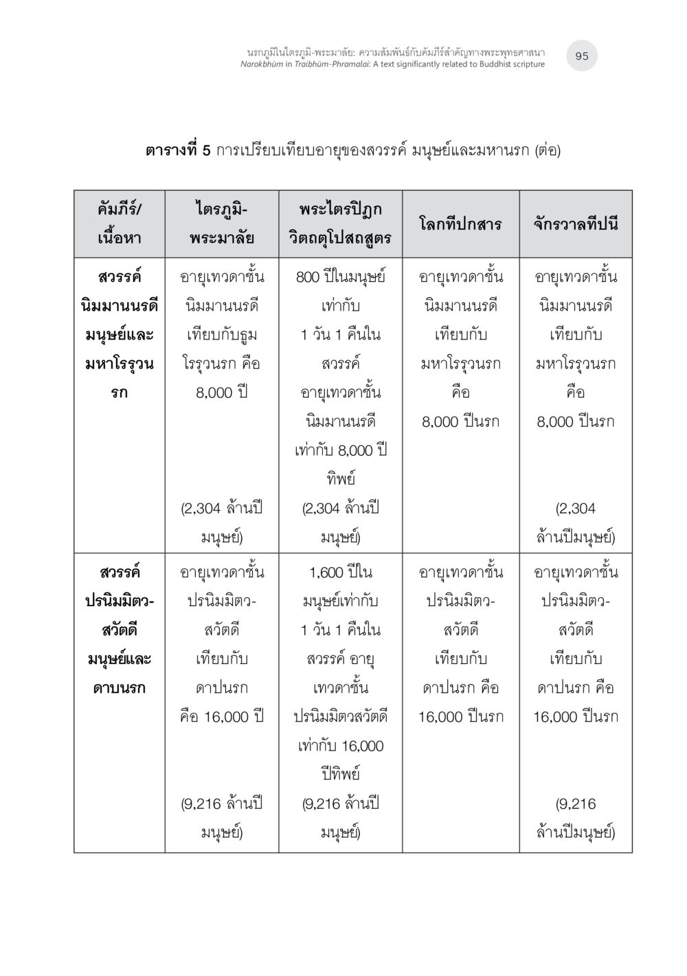 นโพธิ์ในปฐพี-พระมาลัย นรกภูมิในไตรภูมิ-พระมาลัย: ความสัมพันธ์กับคัมภีร์สำคัญ ทางพุทธศาสนา หน้า 35