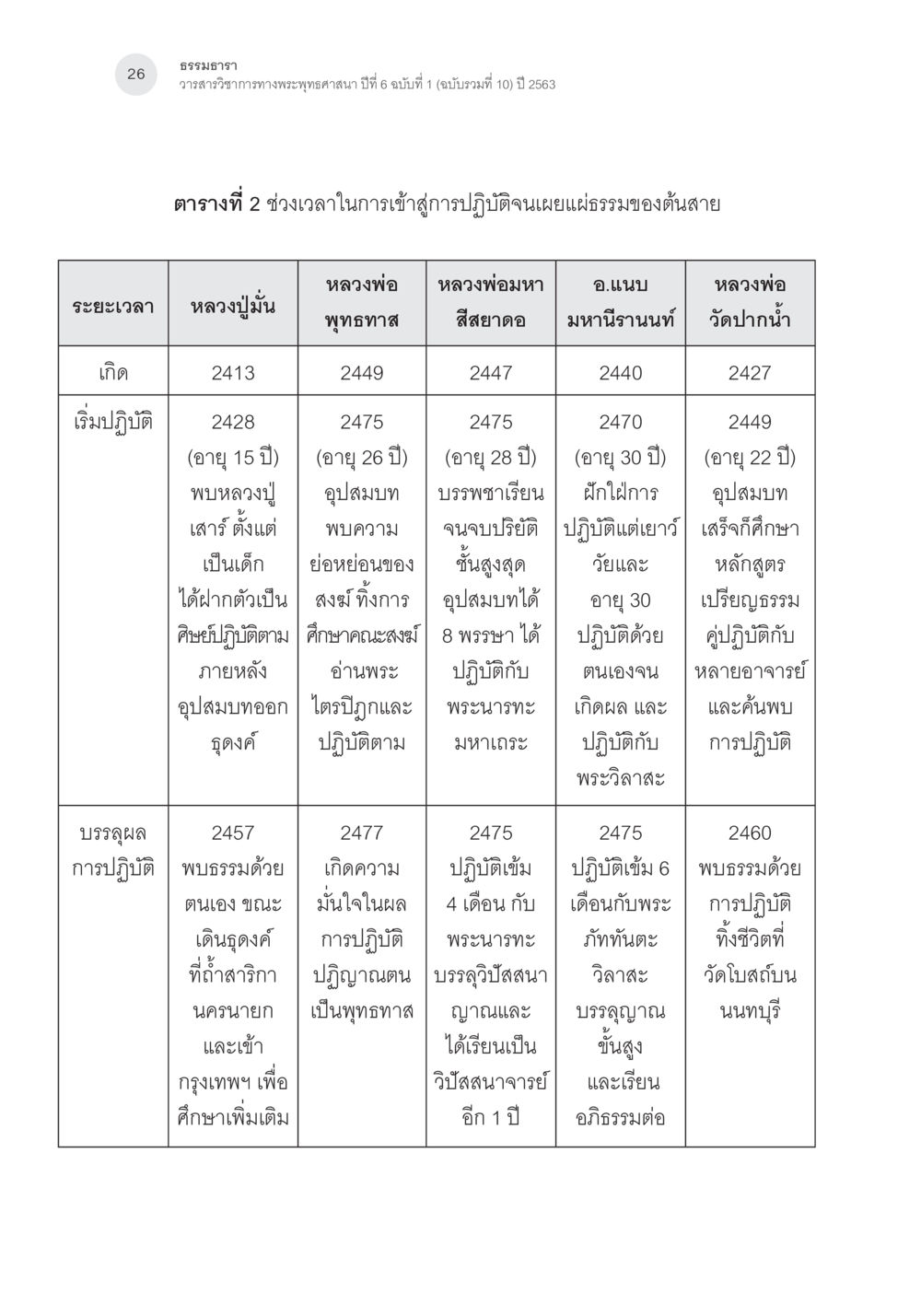 การเข้าถึงธรรมะและการปฏิบัติในพระพุทธศาสนา การศึกษาเปรียบเทียบรูปแบบการพัฒนาจิตของกรรมฐาน 5 สายในสังคมไทย หน้า 25