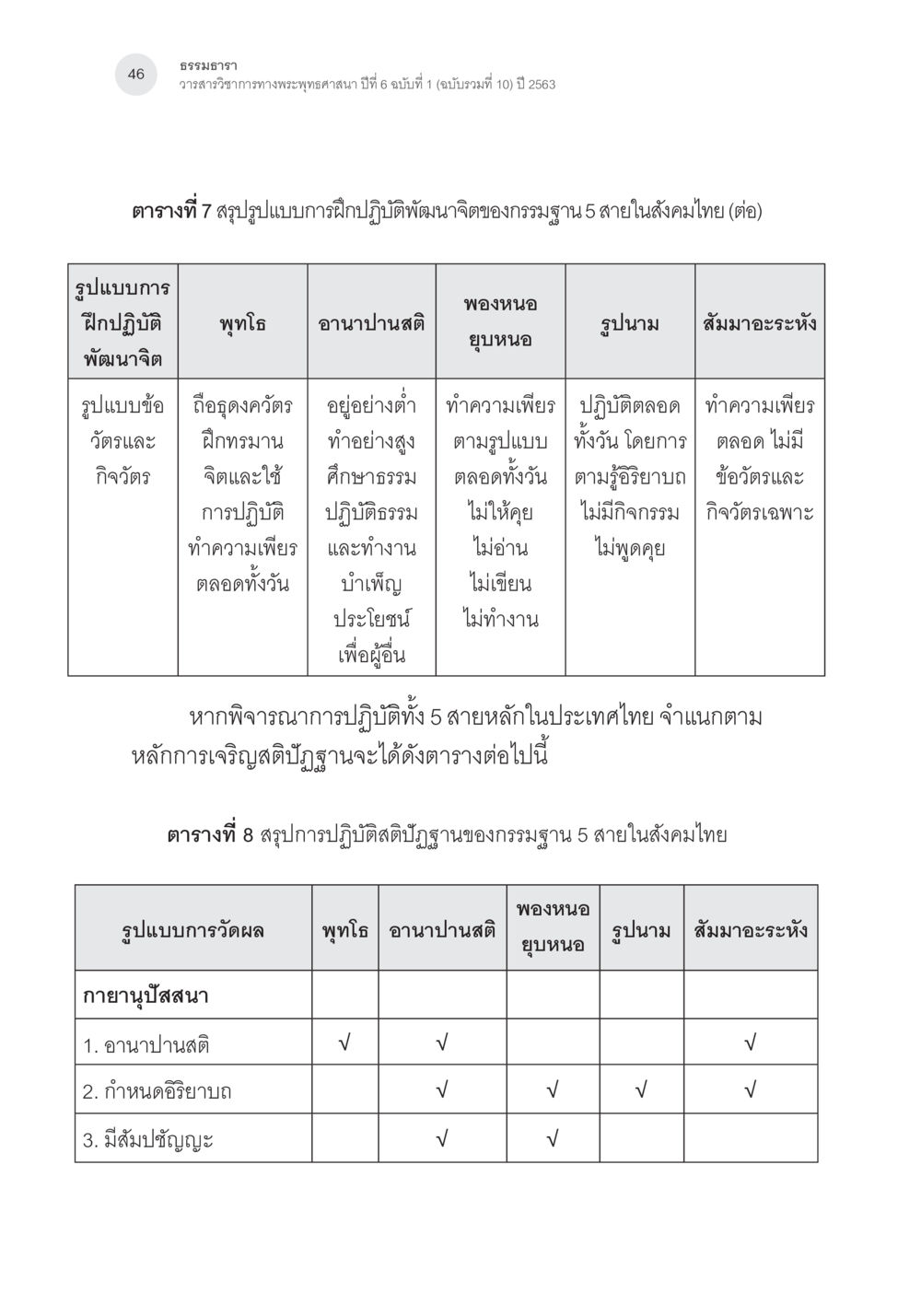 การฝึกปฏิบัติพัฒนาจิตในพระพุทธศาสนา การศึกษาเปรียบเทียบรูปแบบการพัฒนาจิตของกรรมฐาน 5 สายในสังคมไทย หน้า 45