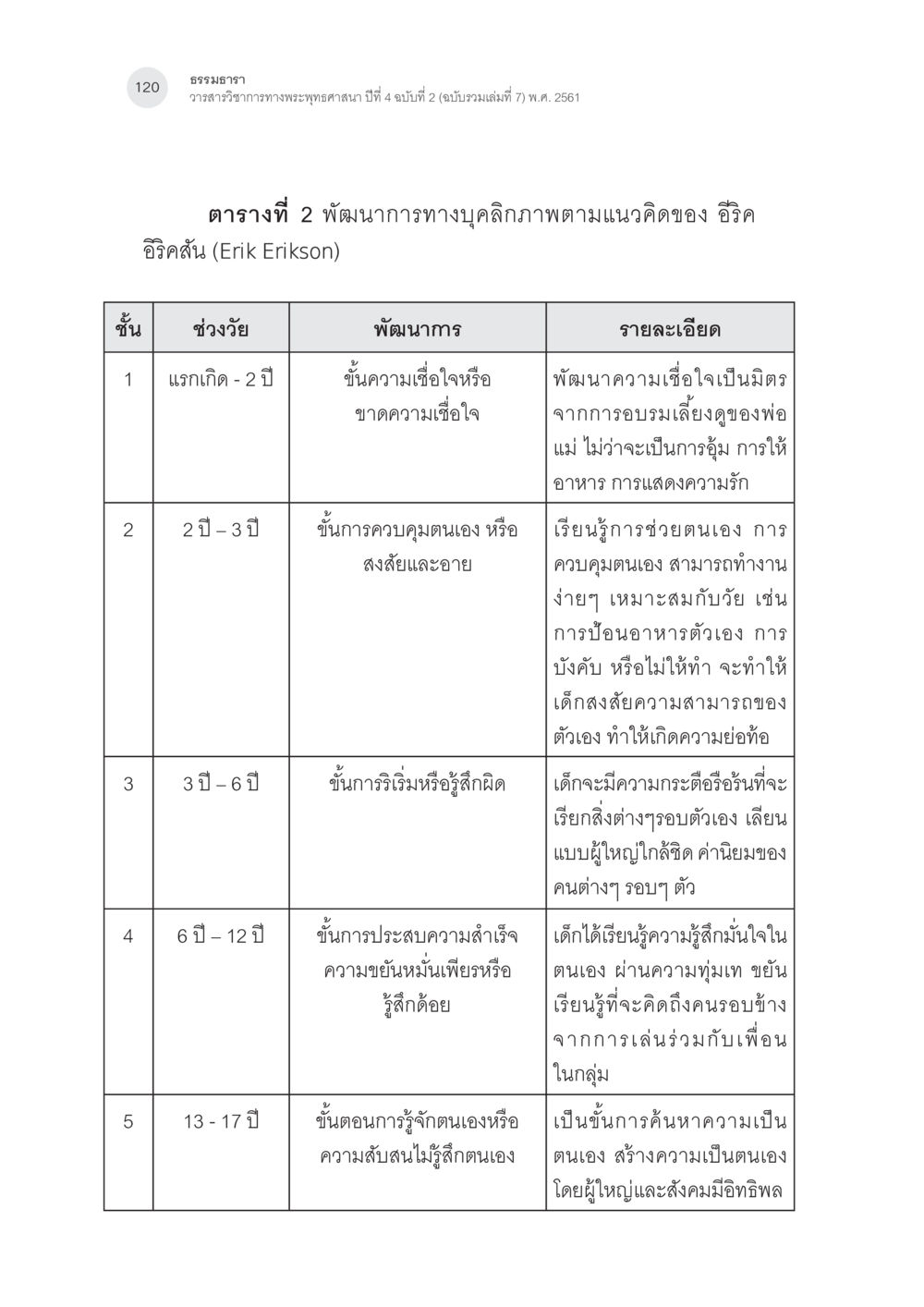 การพัฒนาการทางบุคลิกภาพตามแนวคิดของ Erikson การสร้างเสริมศีลธรรมในเด็กปฐมวัย หน้า 21