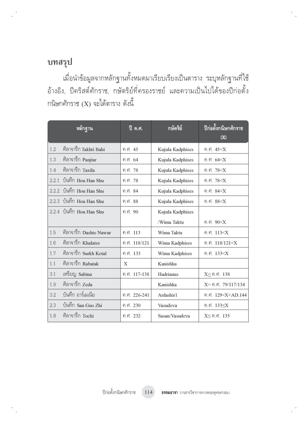 null ปีก่อตั้งกนิษกศักราช หน้า 18