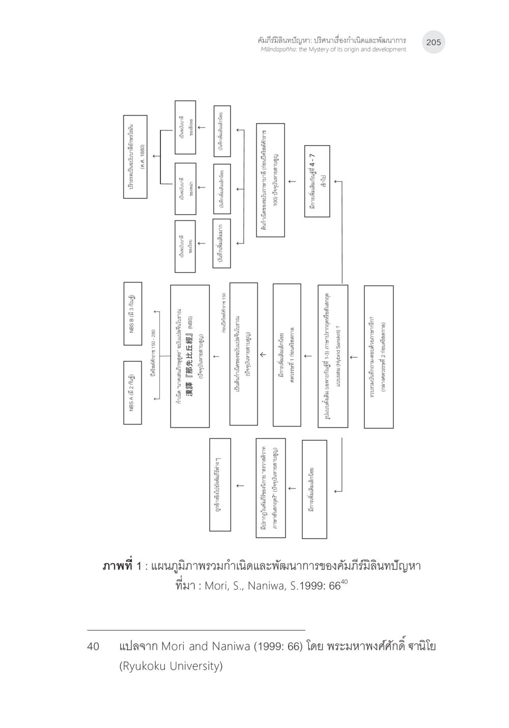 自己治癒の潜在能力と心の癒し คัมภีร์มิลินทปัญหา: ปริศนาเรื่องกำเนิดและพัฒนาการ หน้า 30