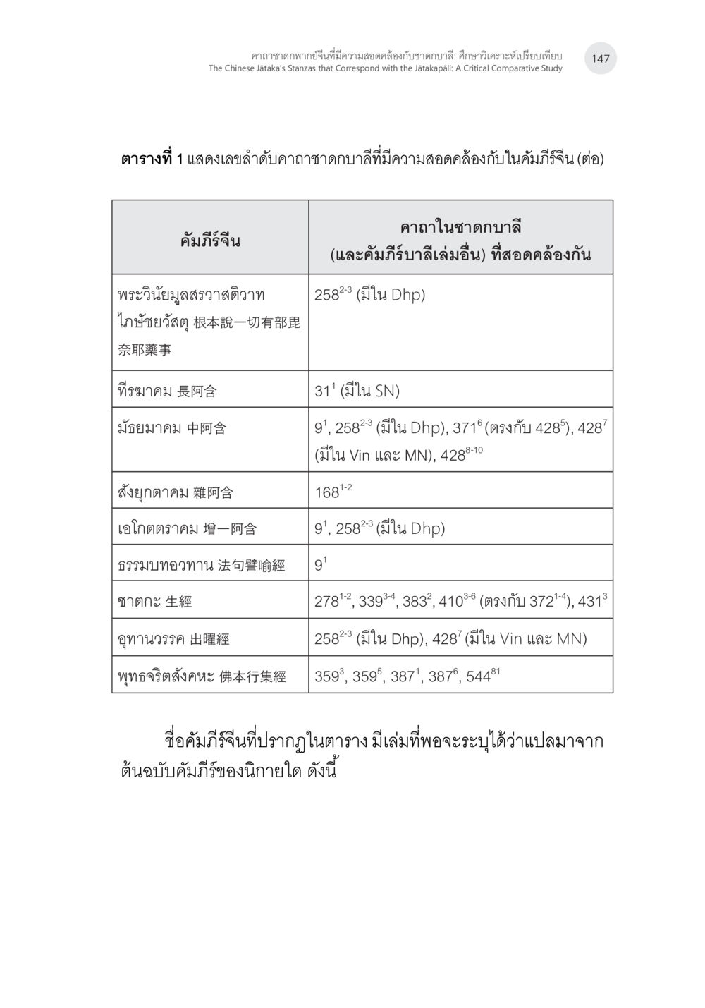 null คาถาชาดกพากย์จีนที่มีความสอดคล้องกับชาดกบาลี: ศึกษาวิเคราะห์เปรียบเทียบ หน้า 48