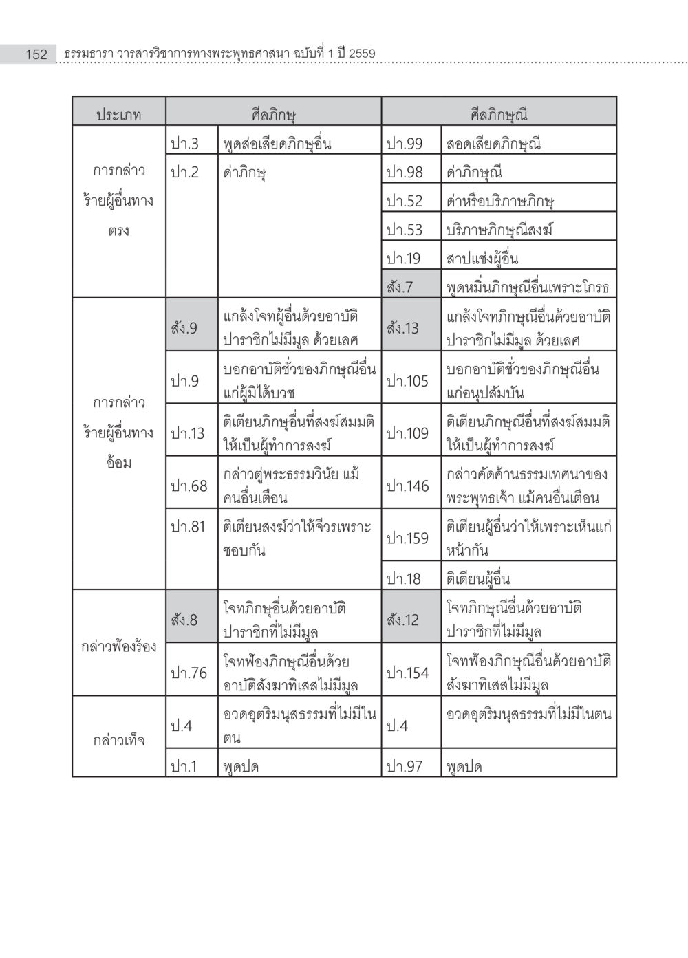 ทรรธาธาร วรสารวิชาการทางพระพุทธศาสนา ฉบับที่ 1 ปี 2559 ครุธรรม 8เป็นสิ่งที่พระพุทธเจ้าทรงบัญญัติหรือไม่ (2) หน้า 48