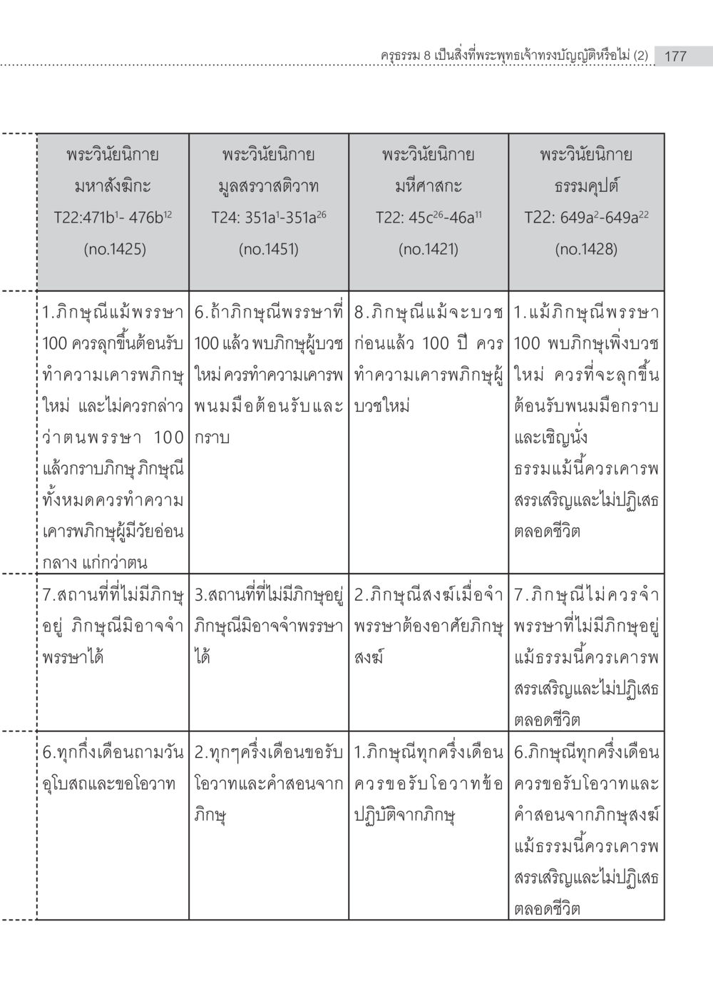 พระวิทูณนิภาพและคำแนะนำทางศาสนา ครุธรรม 8เป็นสิ่งที่พระพุทธเจ้าทรงบัญญัติหรือไม่ (2) หน้า 73