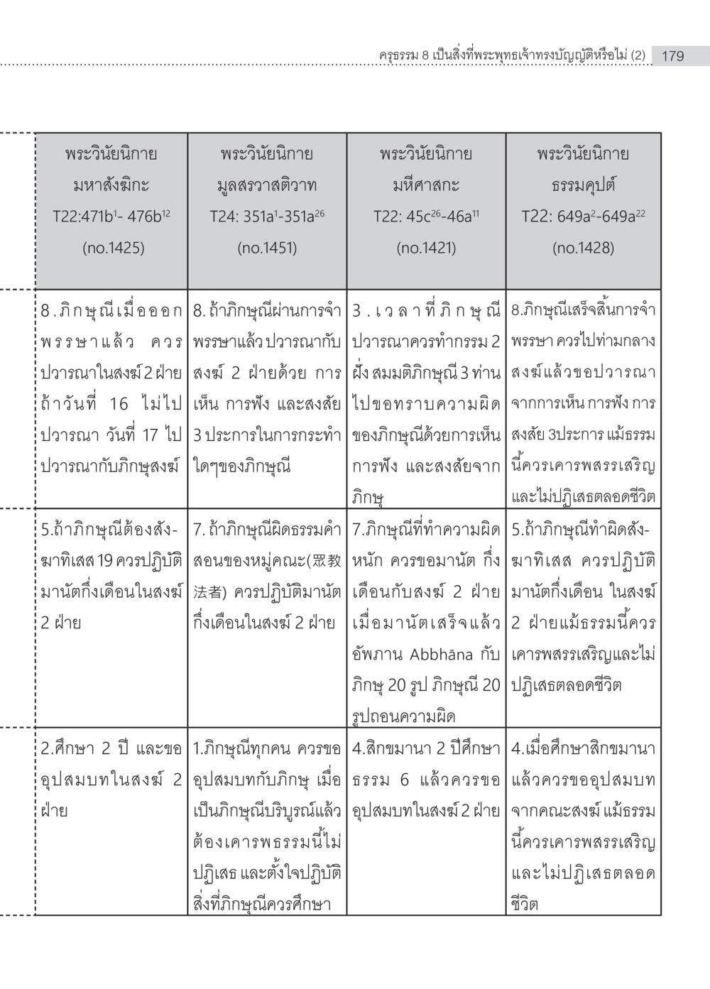 พระวินัยนิญายและการปวรณาในสงฆ์ ครุธรรม 8เป็นสิ่งที่พระพุทธเจ้าทรงบัญญัติหรือไม่ (2) หน้า 75