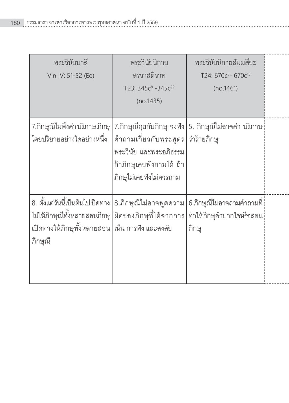 พระวินัยบาลีและแนวทางการสนทนาของภิกษุ ครุธรรม 8เป็นสิ่งที่พระพุทธเจ้าทรงบัญญัติหรือไม่ (2) หน้า 76