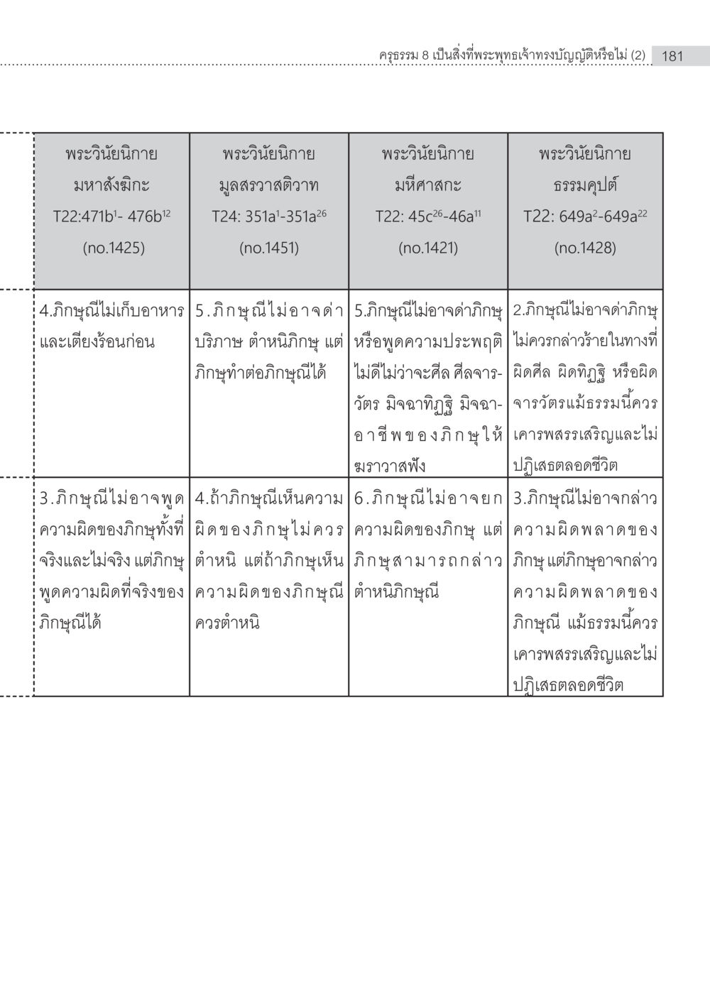 พระวินัยนิยาม: แนวทางและหลักการสำหรับภิกษุ ครุธรรม 8เป็นสิ่งที่พระพุทธเจ้าทรงบัญญัติหรือไม่ (2) หน้า 77