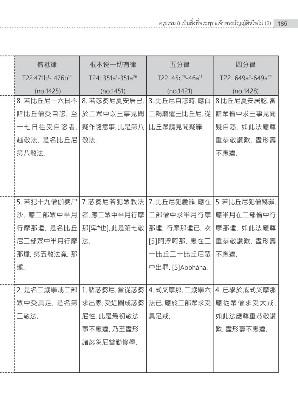 比丘尼律法與自恣規範 ครุธรรม 8เป็นสิ่งที่พระพุทธเจ้าทรงบัญญัติหรือไม่ (2) หน้า 81
