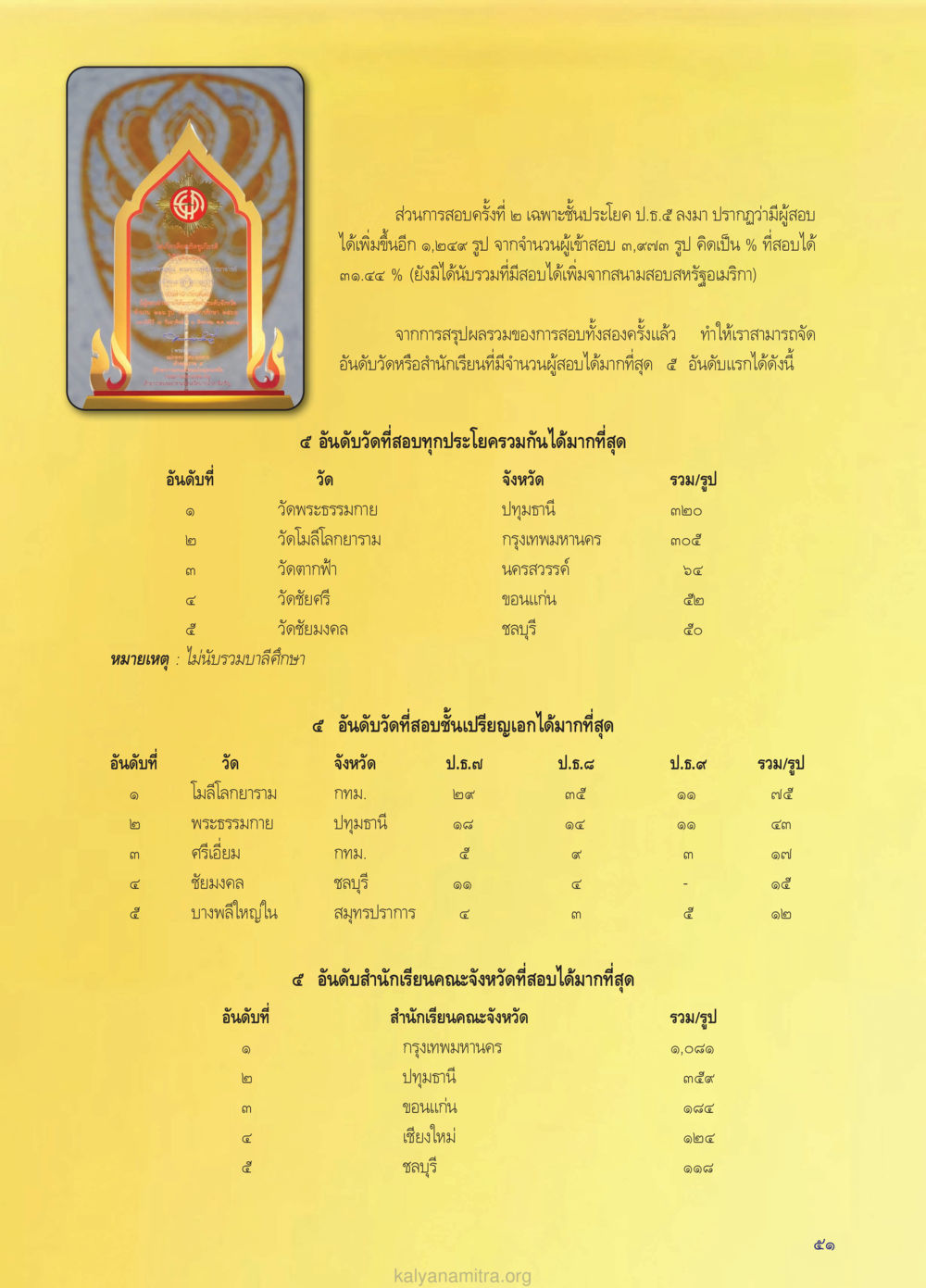 ผลการสอบพระปริยัติธรรมปี ๒ วรสารกัลยาณมิตร ฉบับพระสังฆาธิการ ปีที่ 28 ฉบับที่ 37 มุทิตาเปรียญธรรม 9 ประโยค ปี 2568 หน้า 51