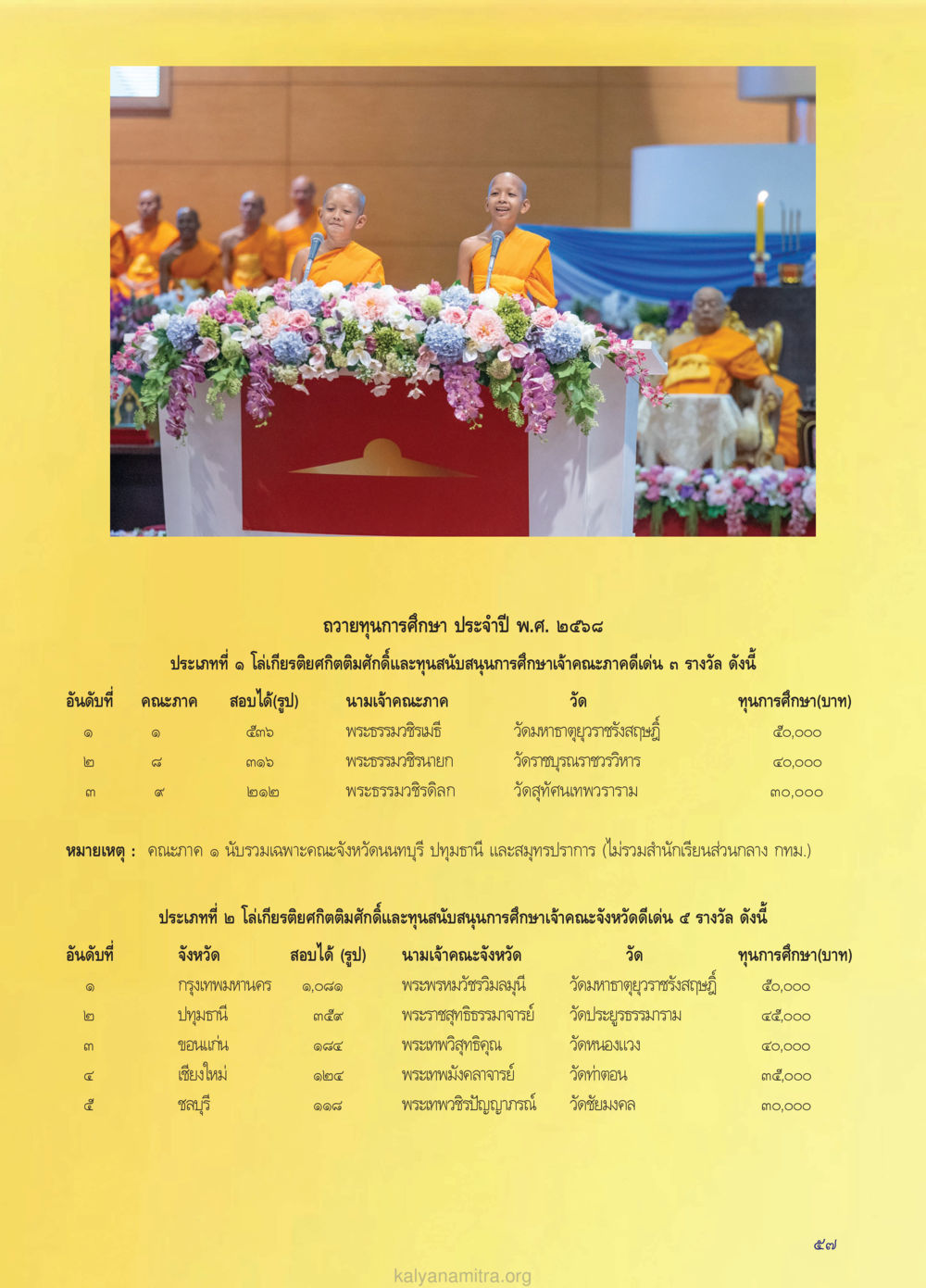 รายงานการถวายทุนการศึกษา ประจำปี พ.ศ. ๒๕๖๖ วรสารกัลยาณมิตร ฉบับพระสังฆาธิการ ปีที่ 28 ฉบับที่ 37 มุทิตาเปรียญธรรม 9 ประโยค ปี 2568 หน้า 57