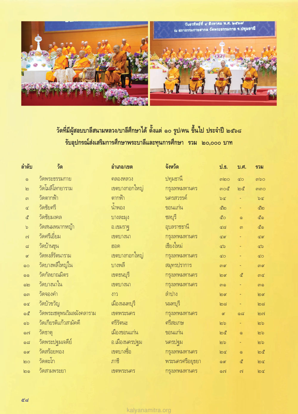 การศึกษาพระบวชประจำปี 2568 วรสารกัลยาณมิตร ฉบับพระสังฆาธิการ ปีที่ 28 ฉบับที่ 37 มุทิตาเปรียญธรรม 9 ประโยค ปี 2568 หน้า 58