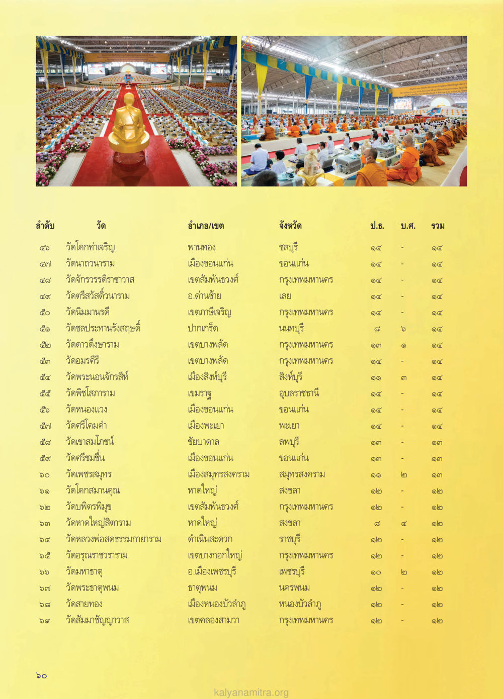 null วรสารกัลยาณมิตร ฉบับพระสังฆาธิการ ปีที่ 28 ฉบับที่ 37 มุทิตาเปรียญธรรม 9 ประโยค ปี 2568 หน้า 60