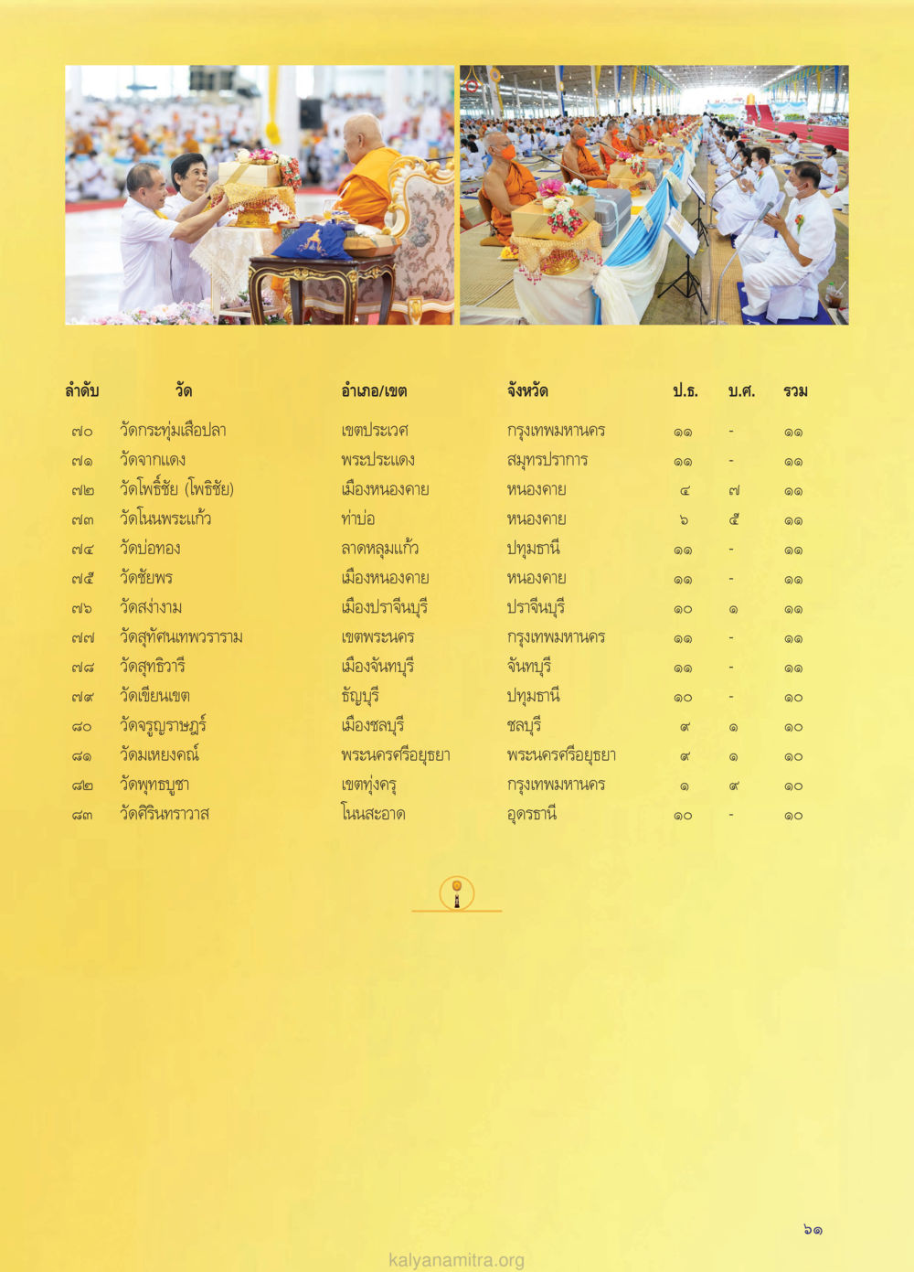 null วรสารกัลยาณมิตร ฉบับพระสังฆาธิการ ปีที่ 28 ฉบับที่ 37 มุทิตาเปรียญธรรม 9 ประโยค ปี 2568 หน้า 61