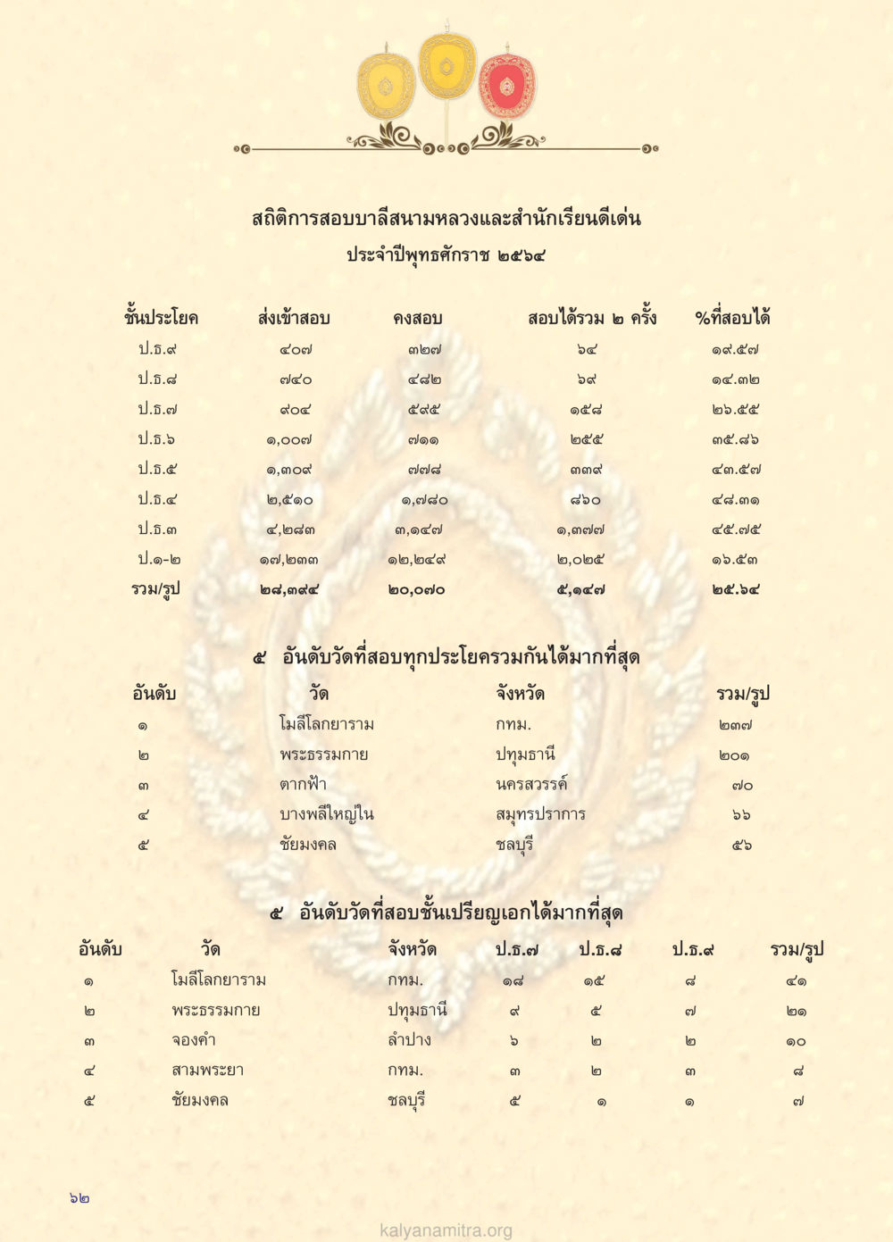 สถิติการสอบบาสีสนามหลวงและสำนักเรียนดีเด่นประจำปี ๒๕๖๖ วรสารกัลยาณมิตร ฉบับพระสังฆาธิการ ปีที่ 28 ฉบับที่ 37 มุทิตาเปรียญธรรม 9 ประโยค ปี 2568 หน้า 62
