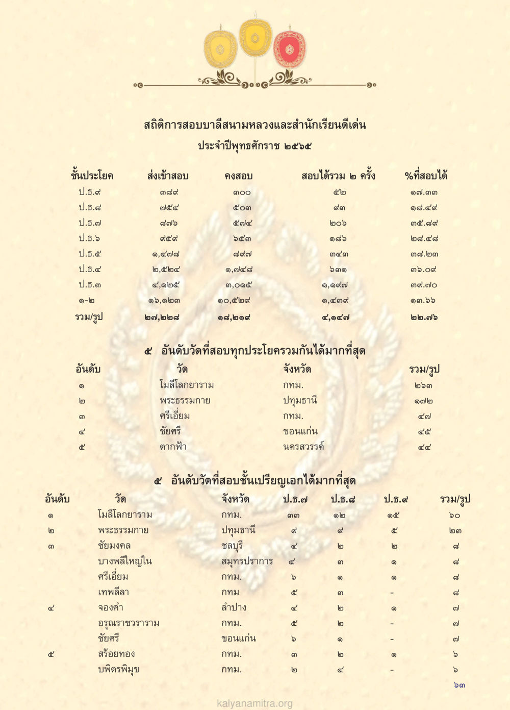 สถิติการสอบบาลีสนามหลวงและนักเรียนดีเด่นปี 2565 วรสารกัลยาณมิตร ฉบับพระสังฆาธิการ ปีที่ 28 ฉบับที่ 37 มุทิตาเปรียญธรรม 9 ประโยค ปี 2568 หน้า 63